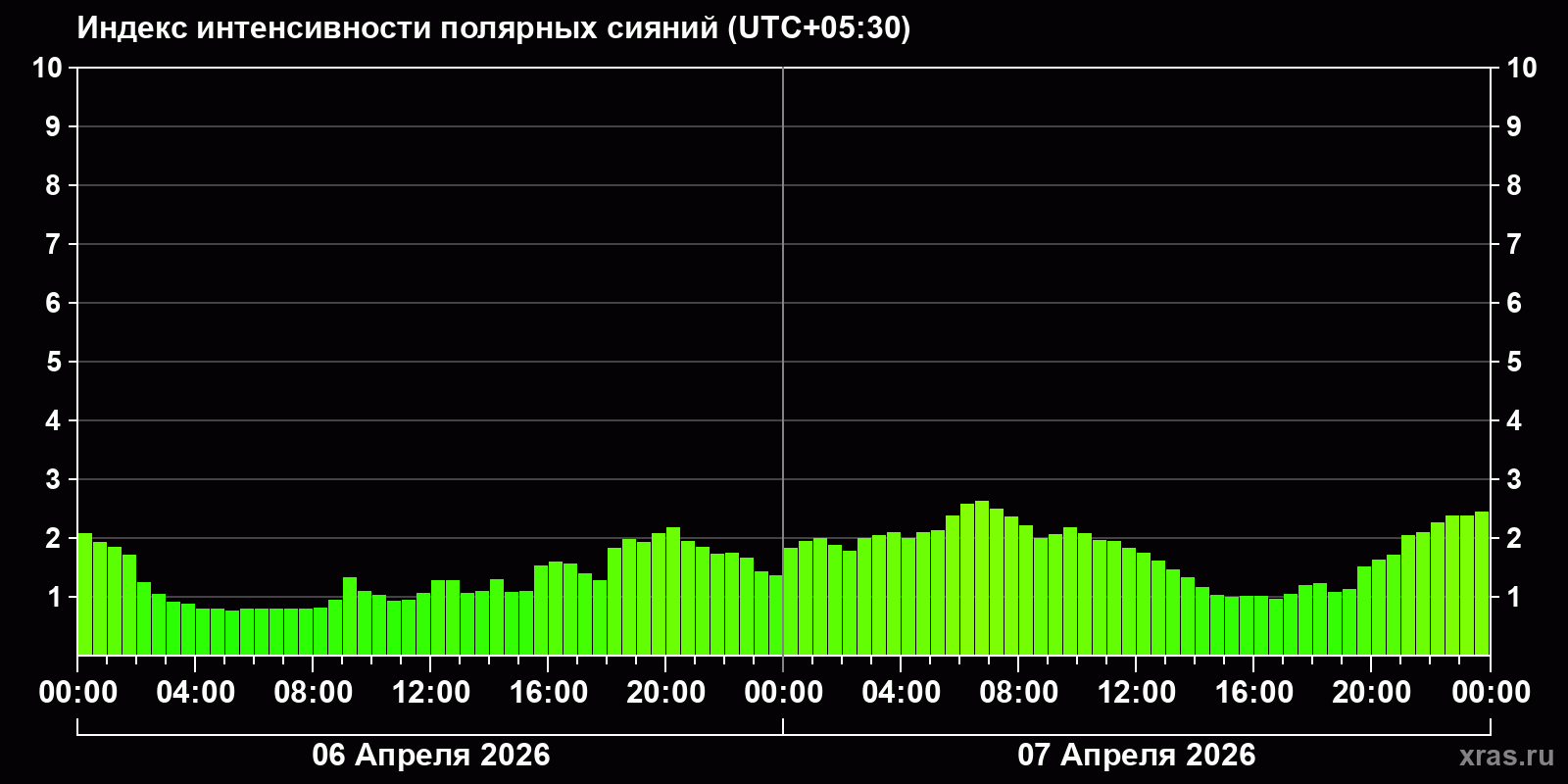 Полярные сияния за последние 2 суток