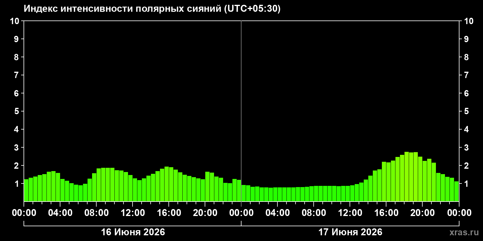 Полярные сияния за последние 2 суток