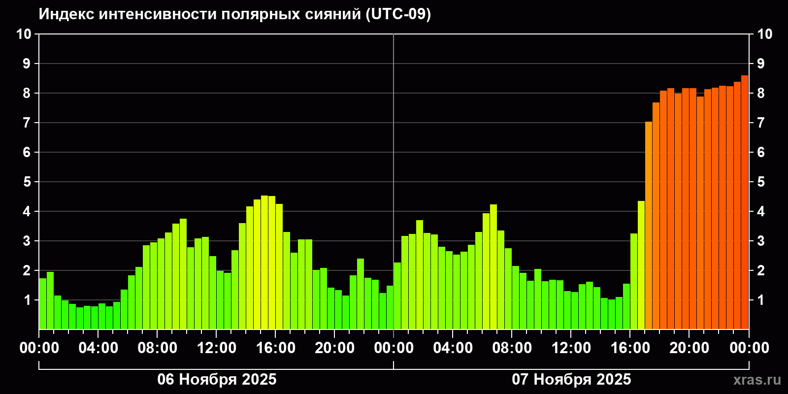 Полярные сияния за последние 2 суток