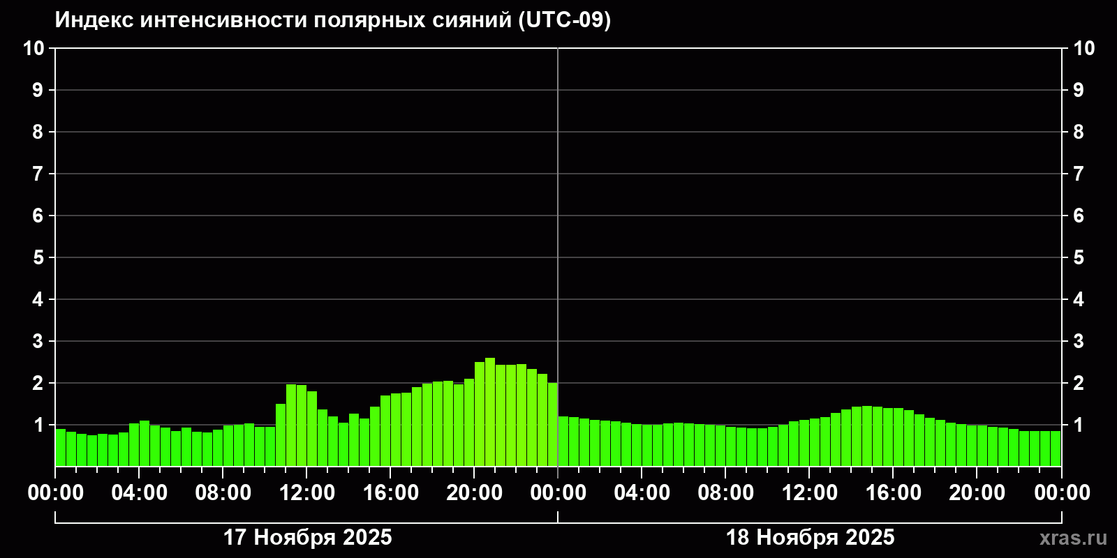 Полярные сияния за последние 2 суток
