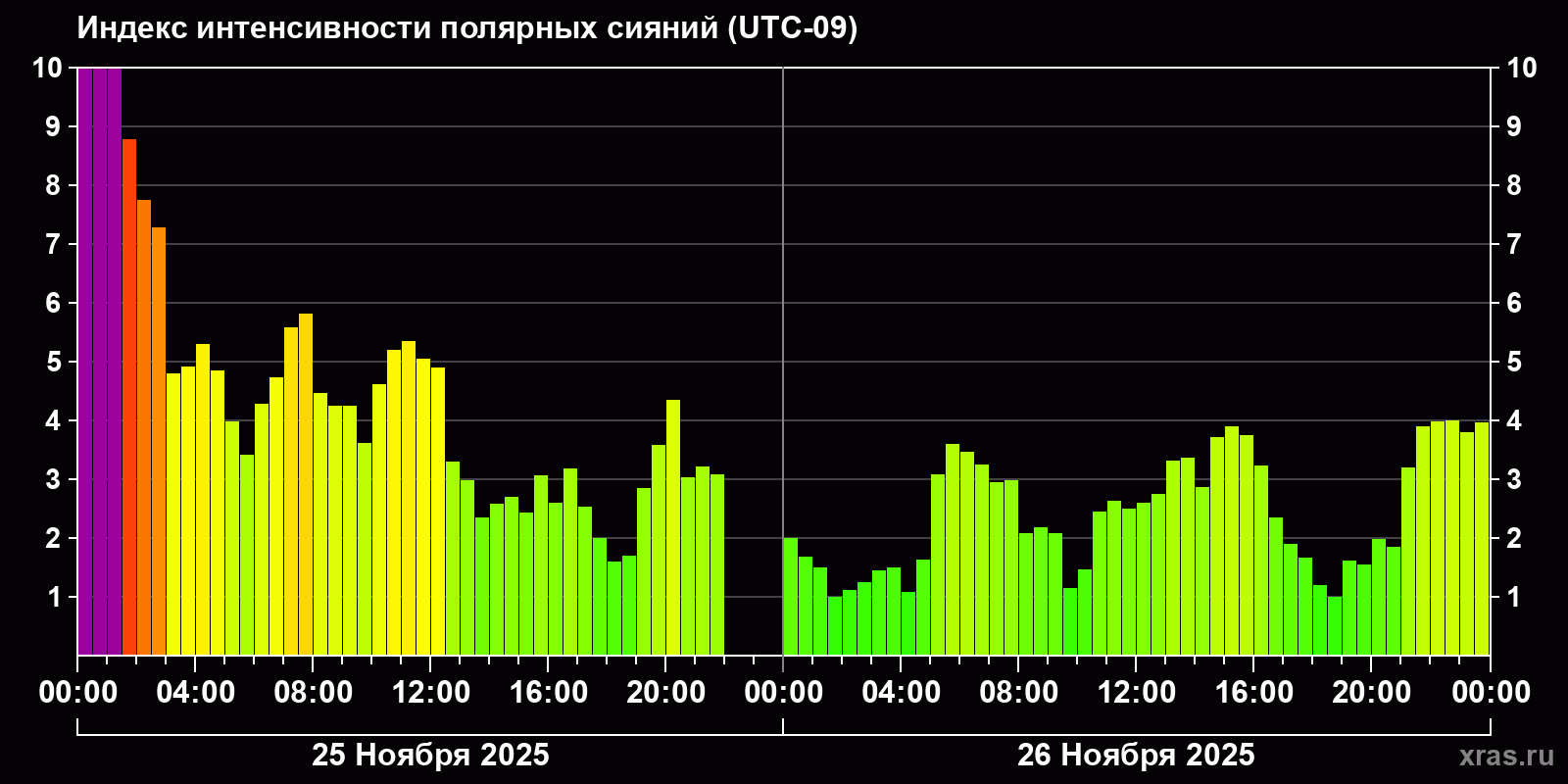 Полярные сияния за последние 2 суток