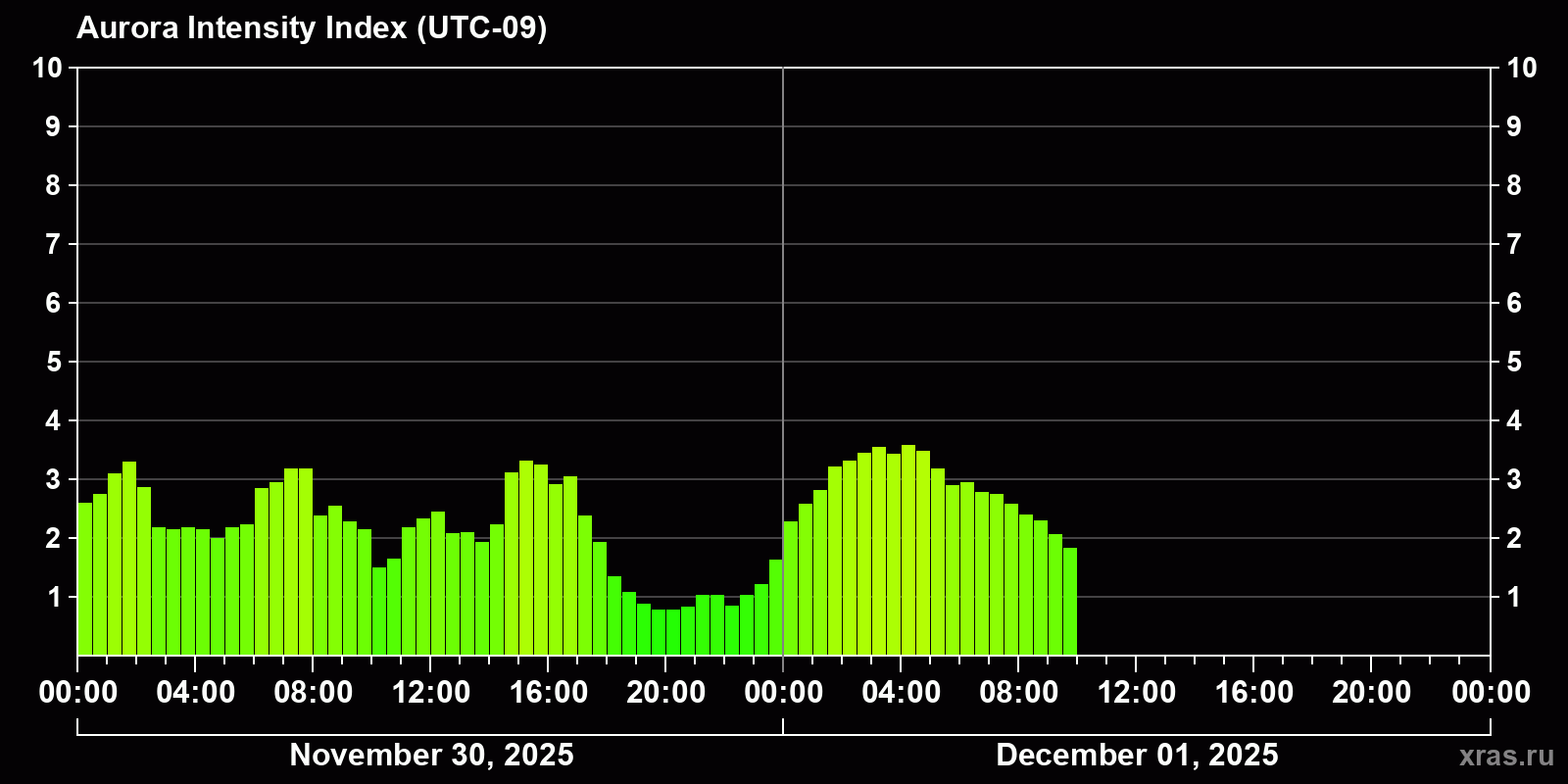 Polar auroras over the past 2 days
