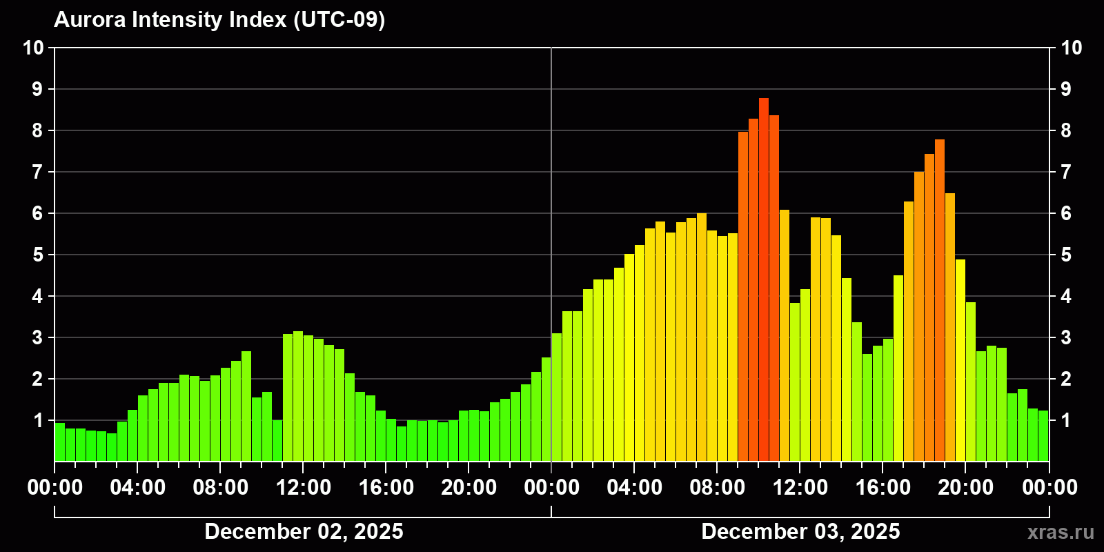 Polar auroras over the past 2 days