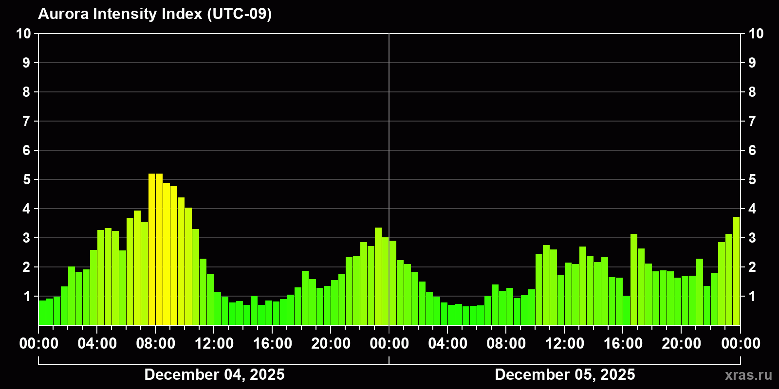Polar auroras over the past 2 days