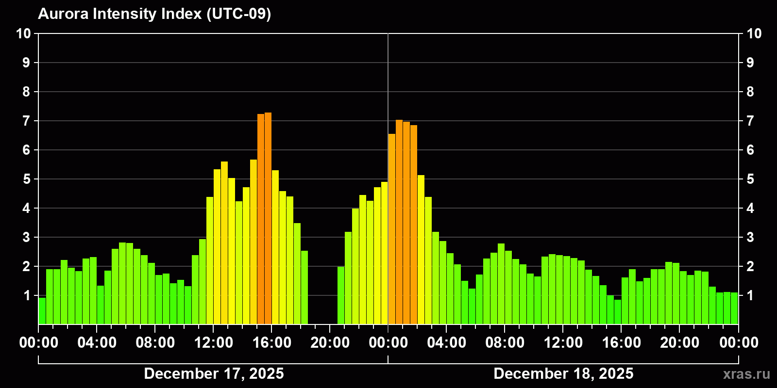 Polar auroras over the past 2 days