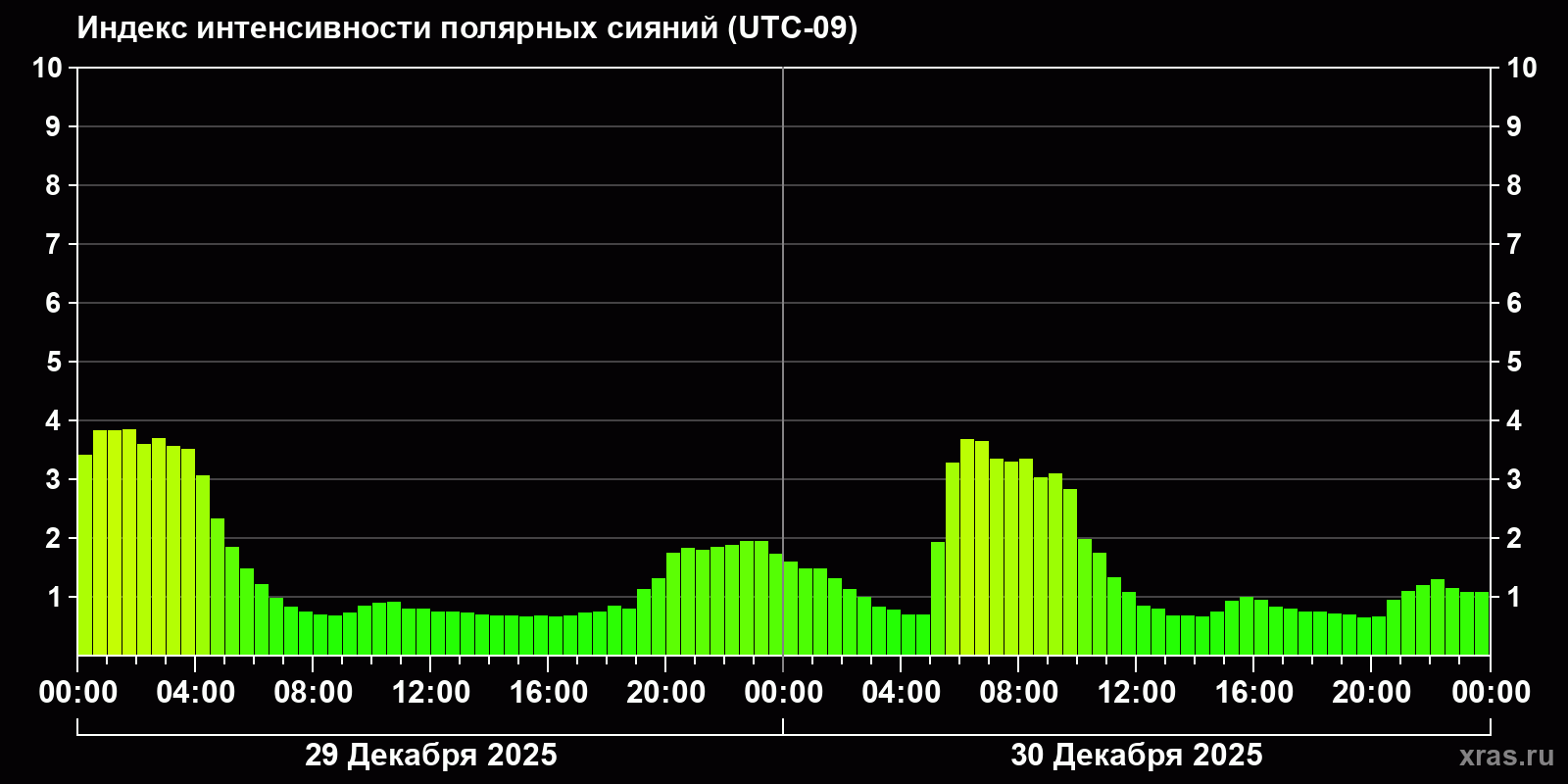 Полярные сияния за последние 2 суток