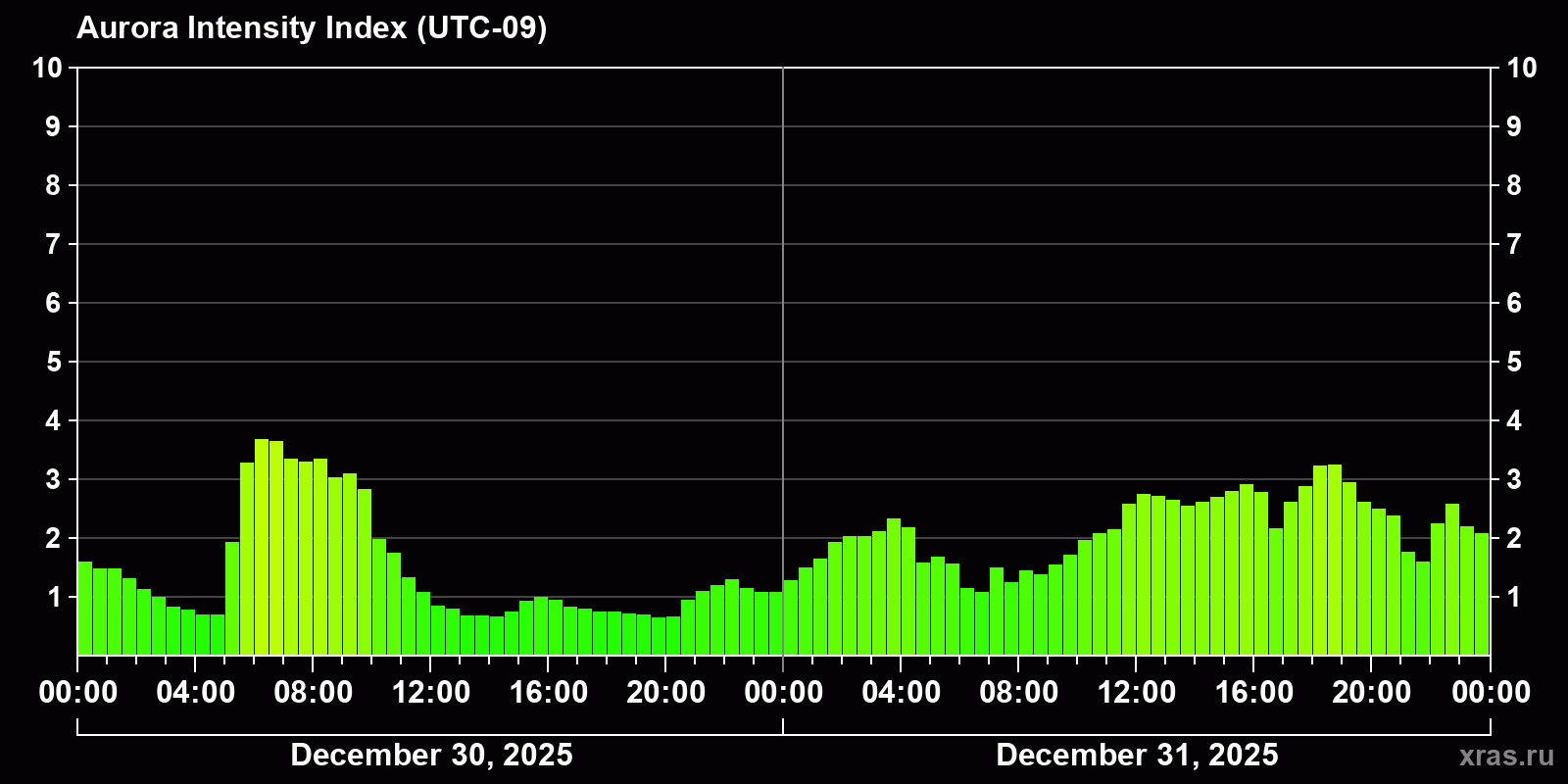 Polar auroras over the past 2 days