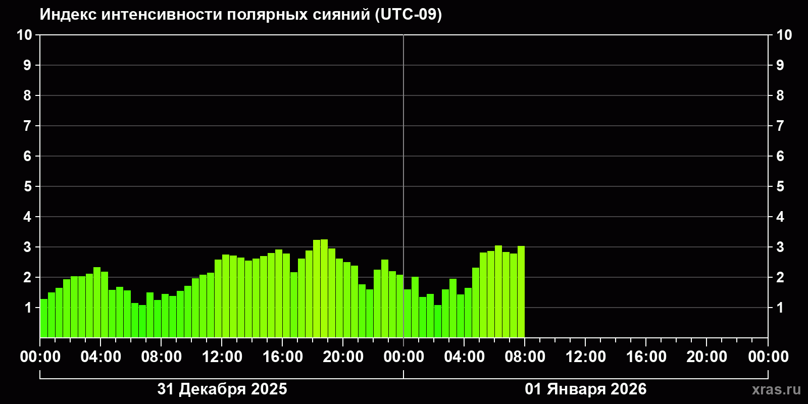 Полярные сияния за последние 2 суток