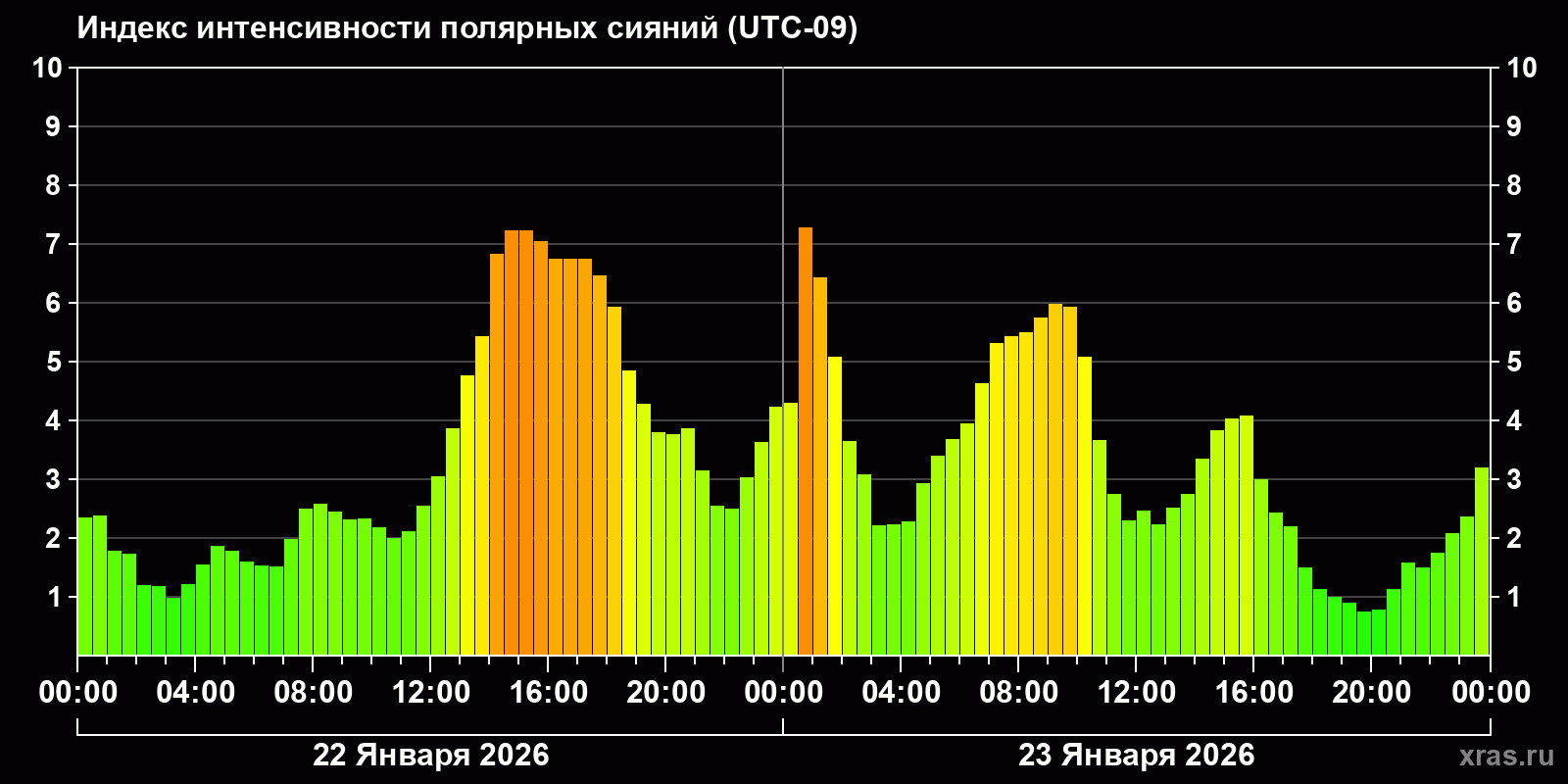 Полярные сияния за последние 2 суток