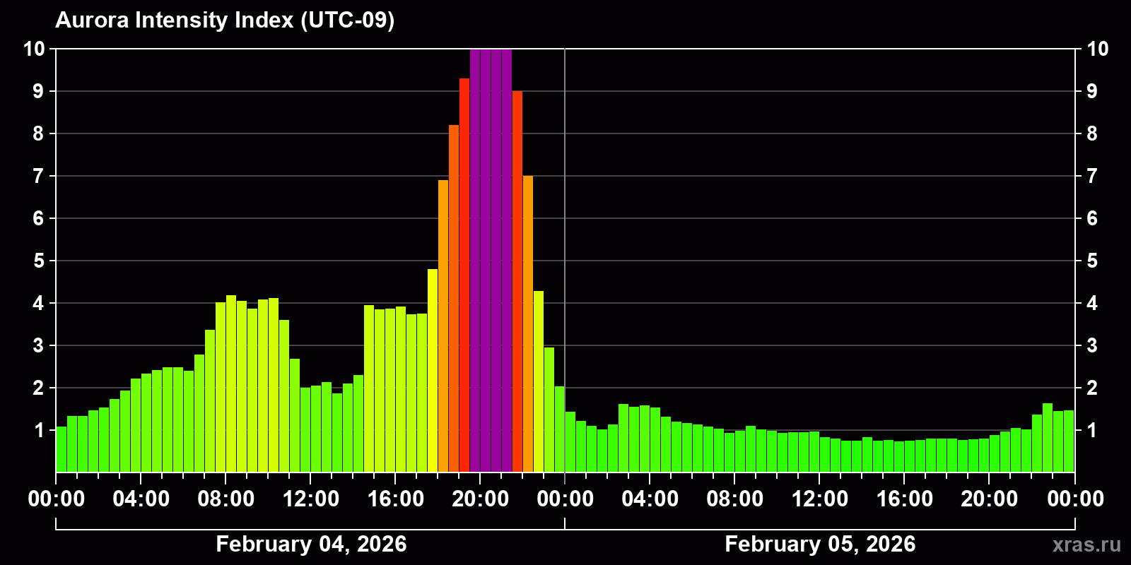 Polar auroras over the past 2 days