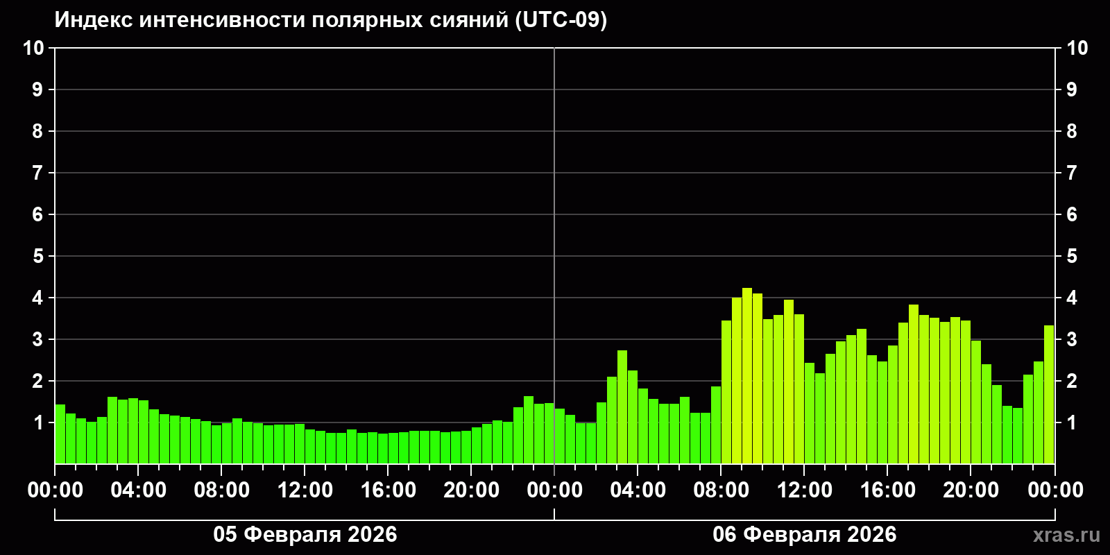 Полярные сияния за последние 2 суток