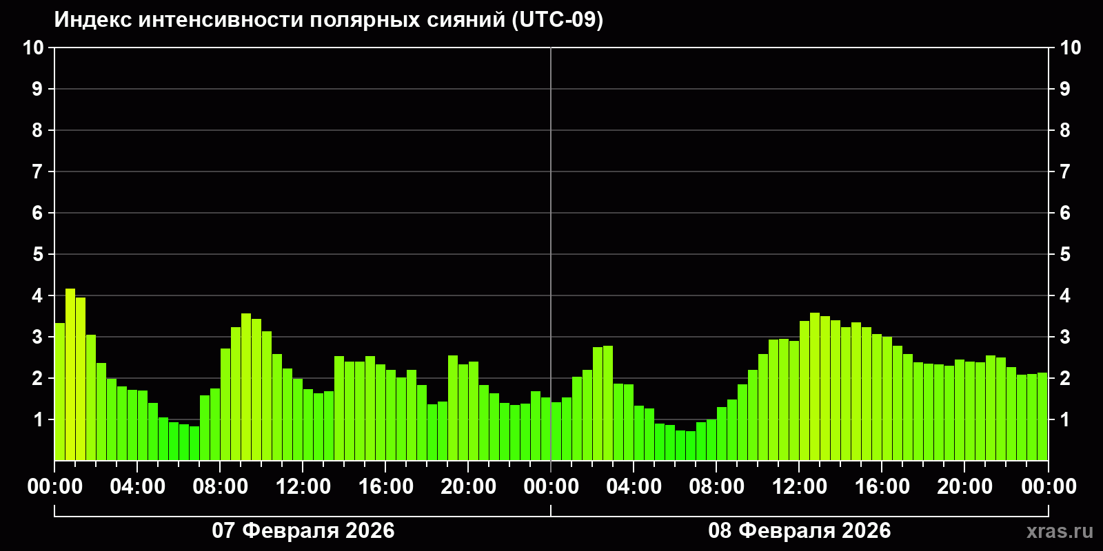 Полярные сияния за последние 2 суток