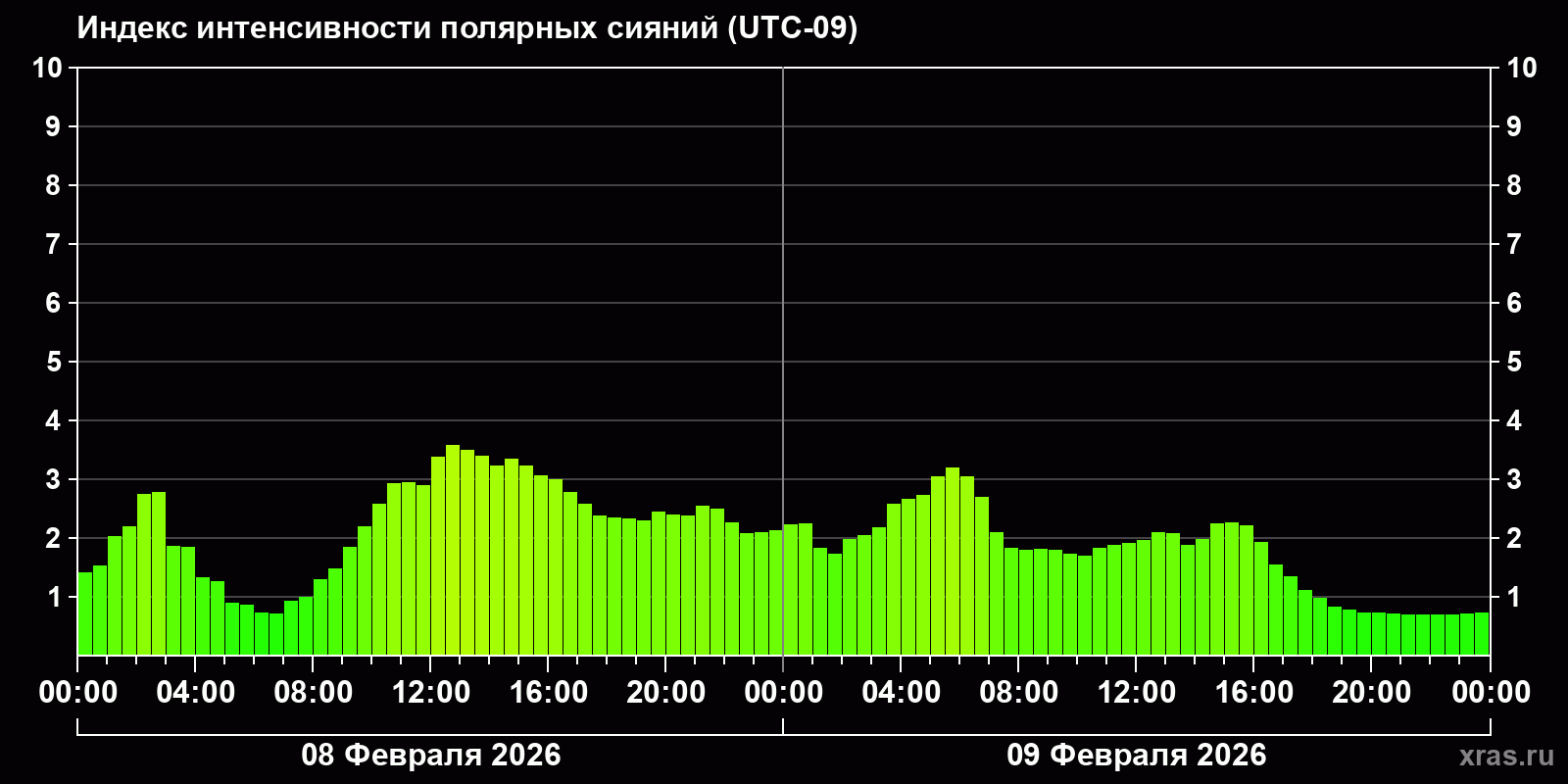 Полярные сияния за последние 2 суток