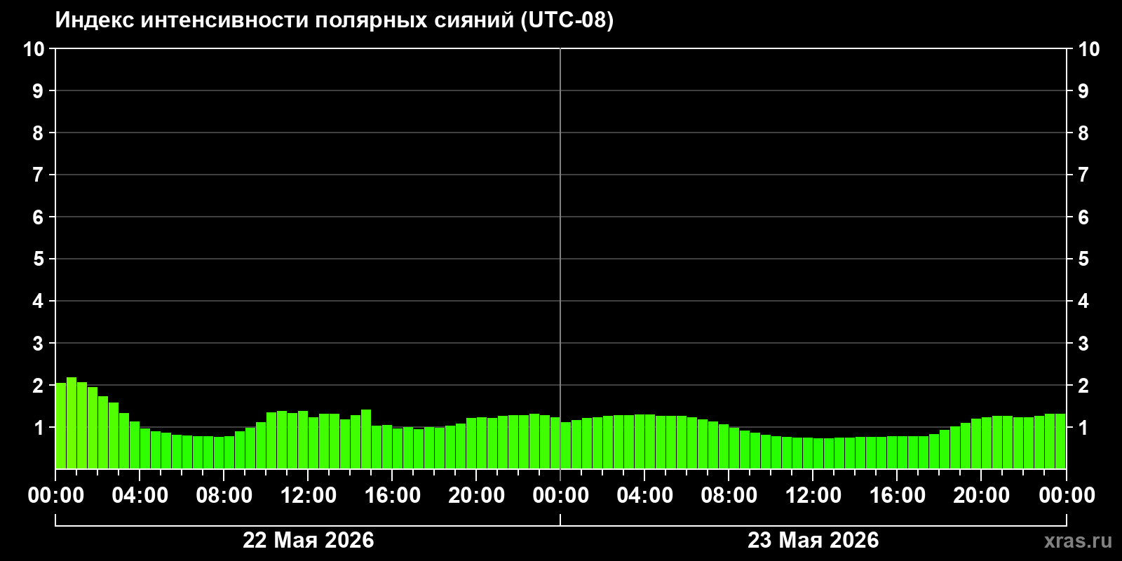 Полярные сияния за последние 2 суток