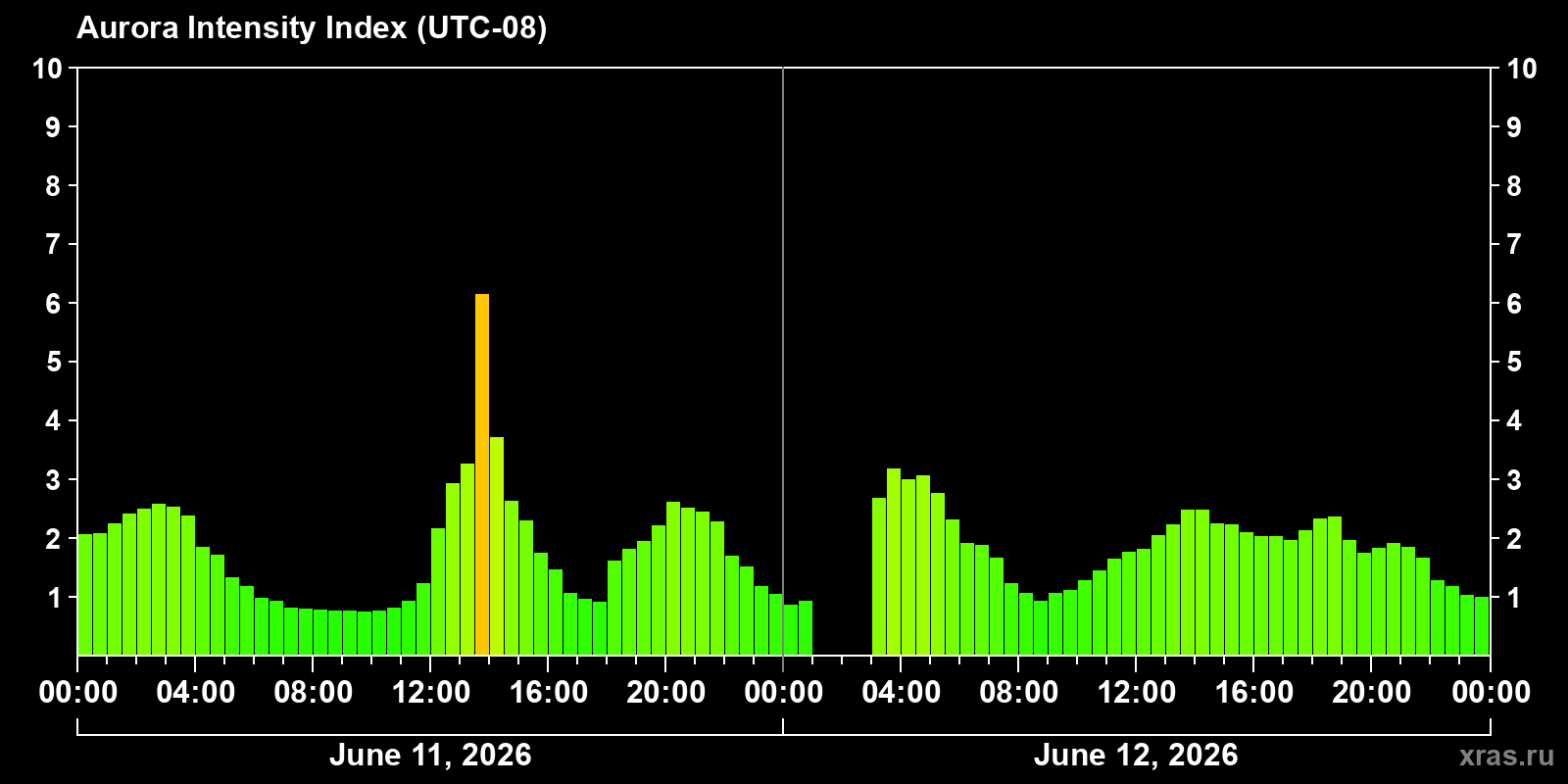 Polar auroras over the past 2 days