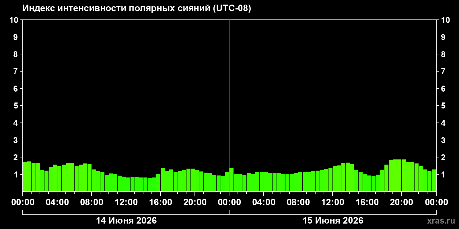 Полярные сияния за последние 2 суток