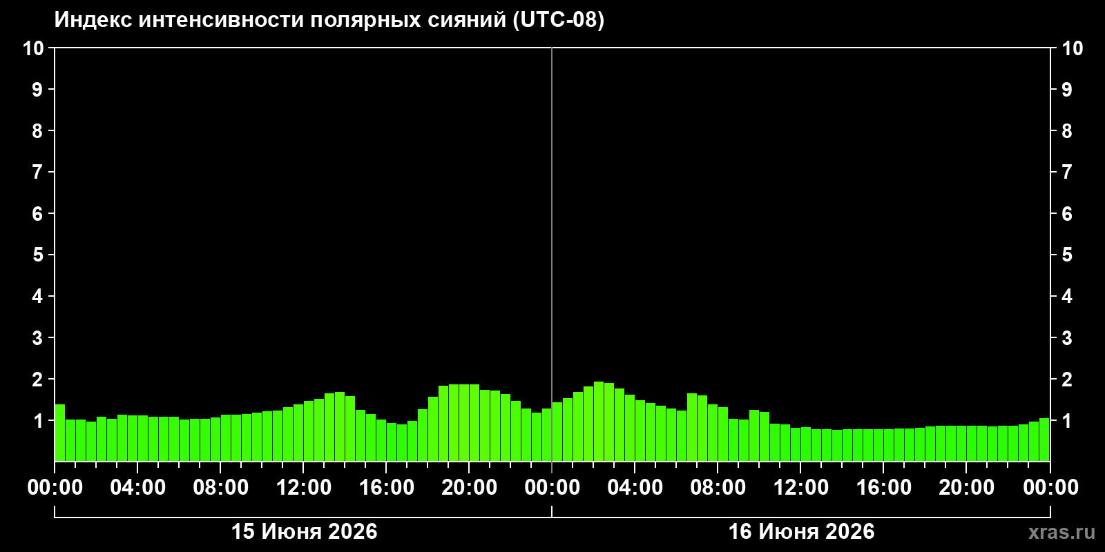Полярные сияния за последние 2 суток