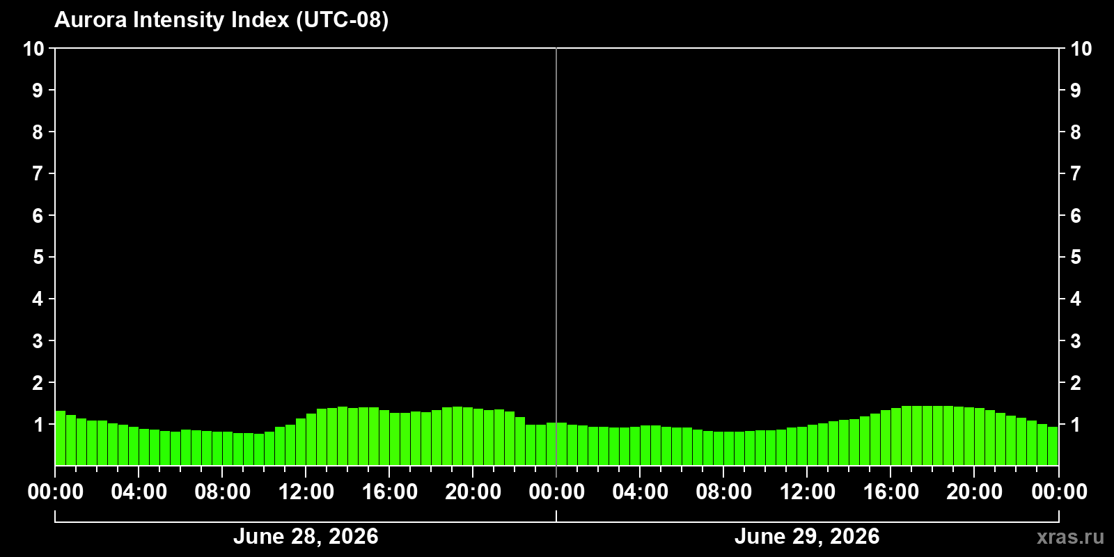 Polar auroras over the past 2 days