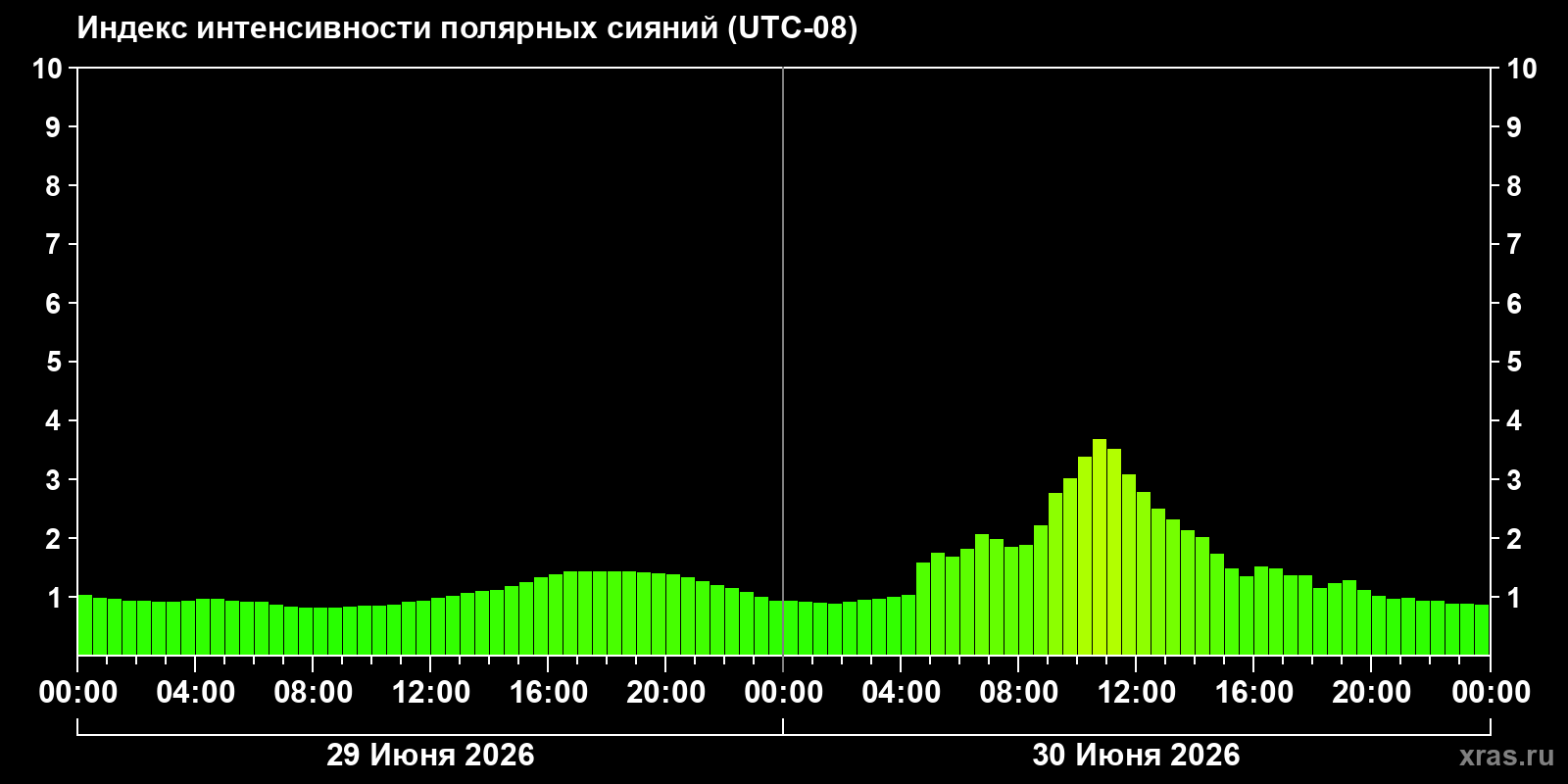 Полярные сияния за последние 2 суток