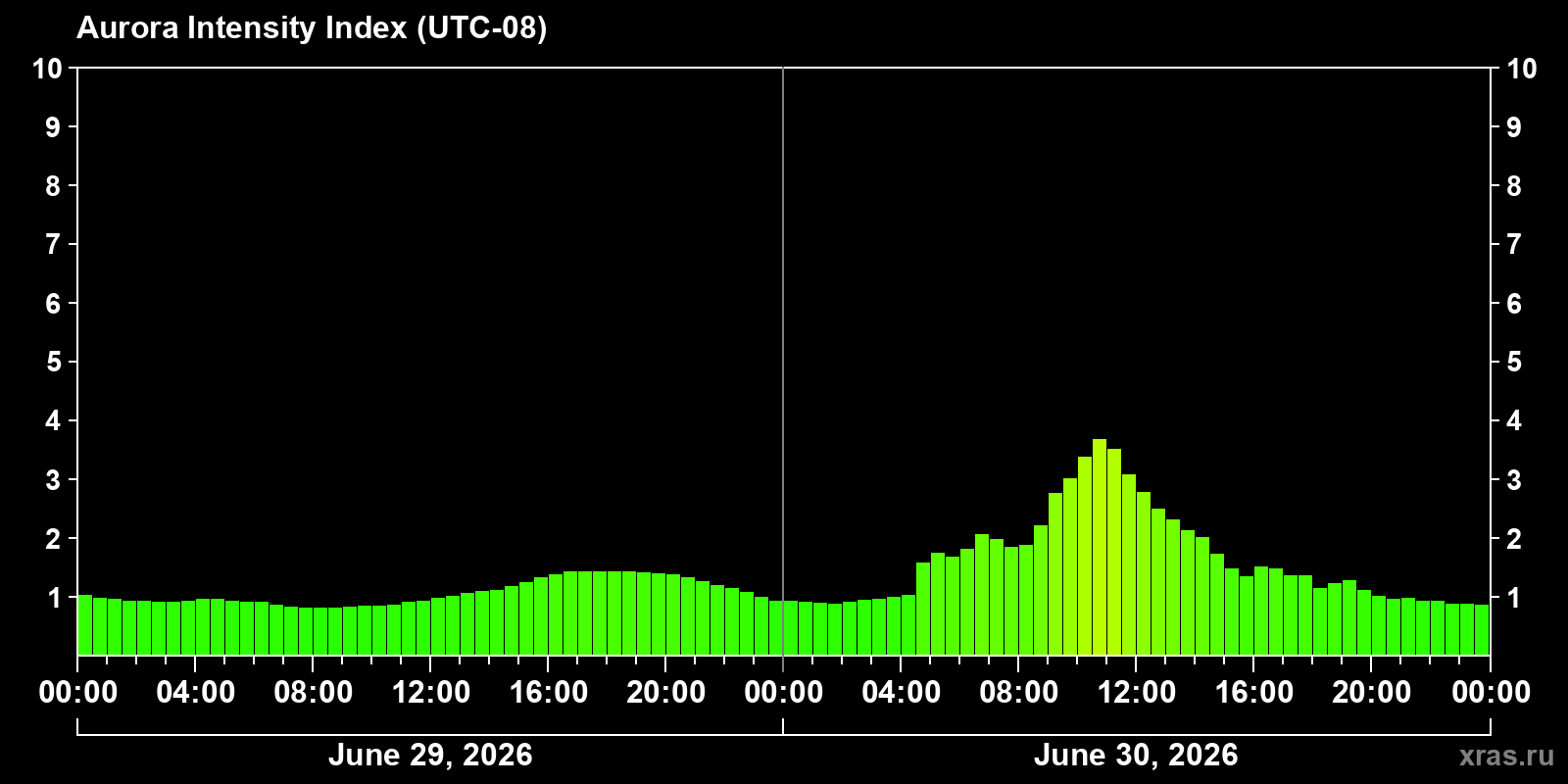 Polar auroras over the past 2 days