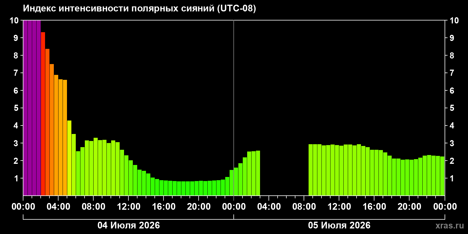 Aurora intensity index