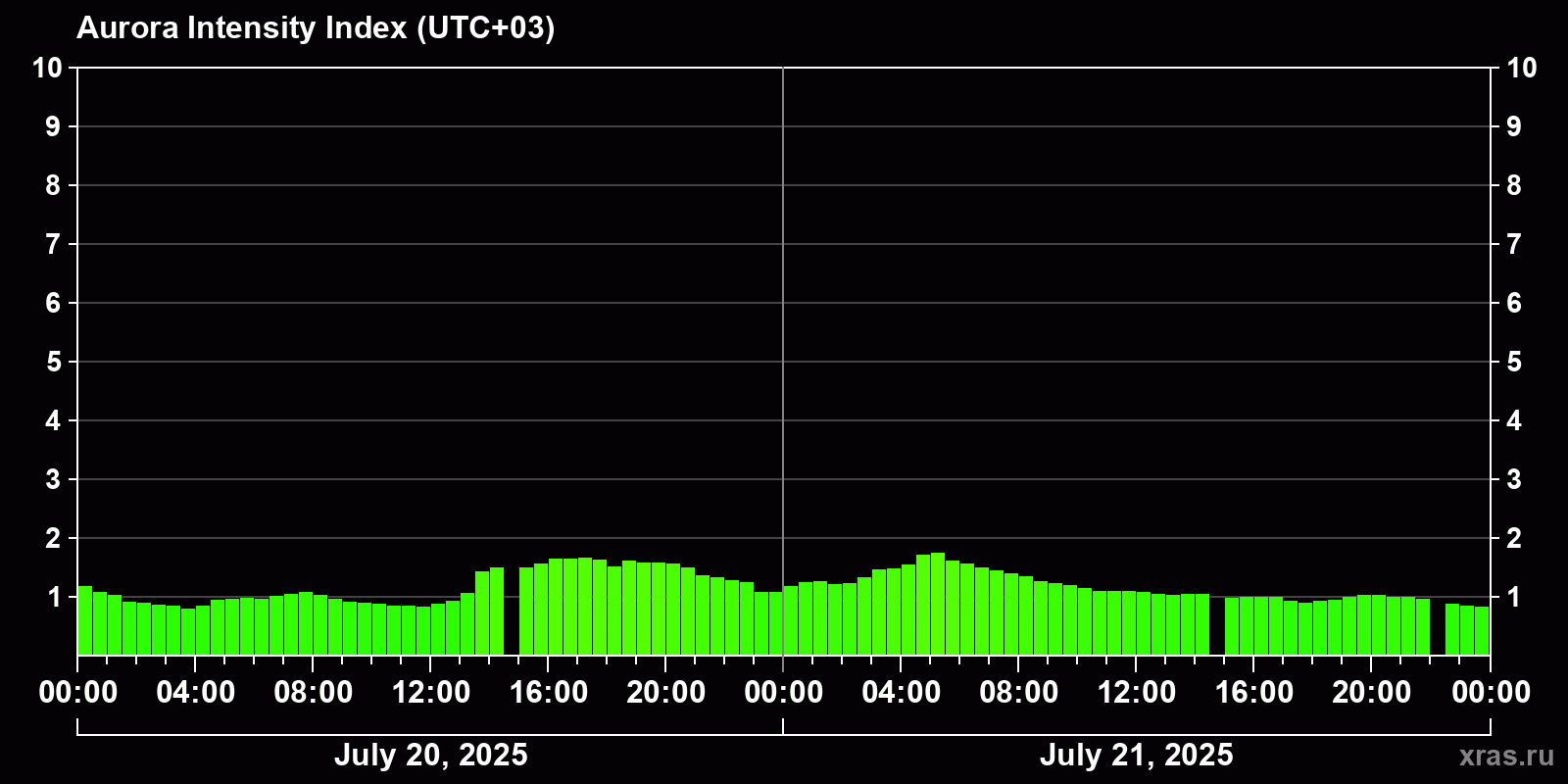 Polar auroras over the past 2 days
