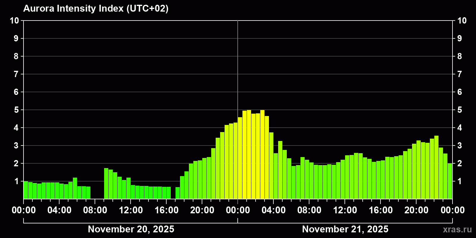 Polar auroras over the past 2 days
