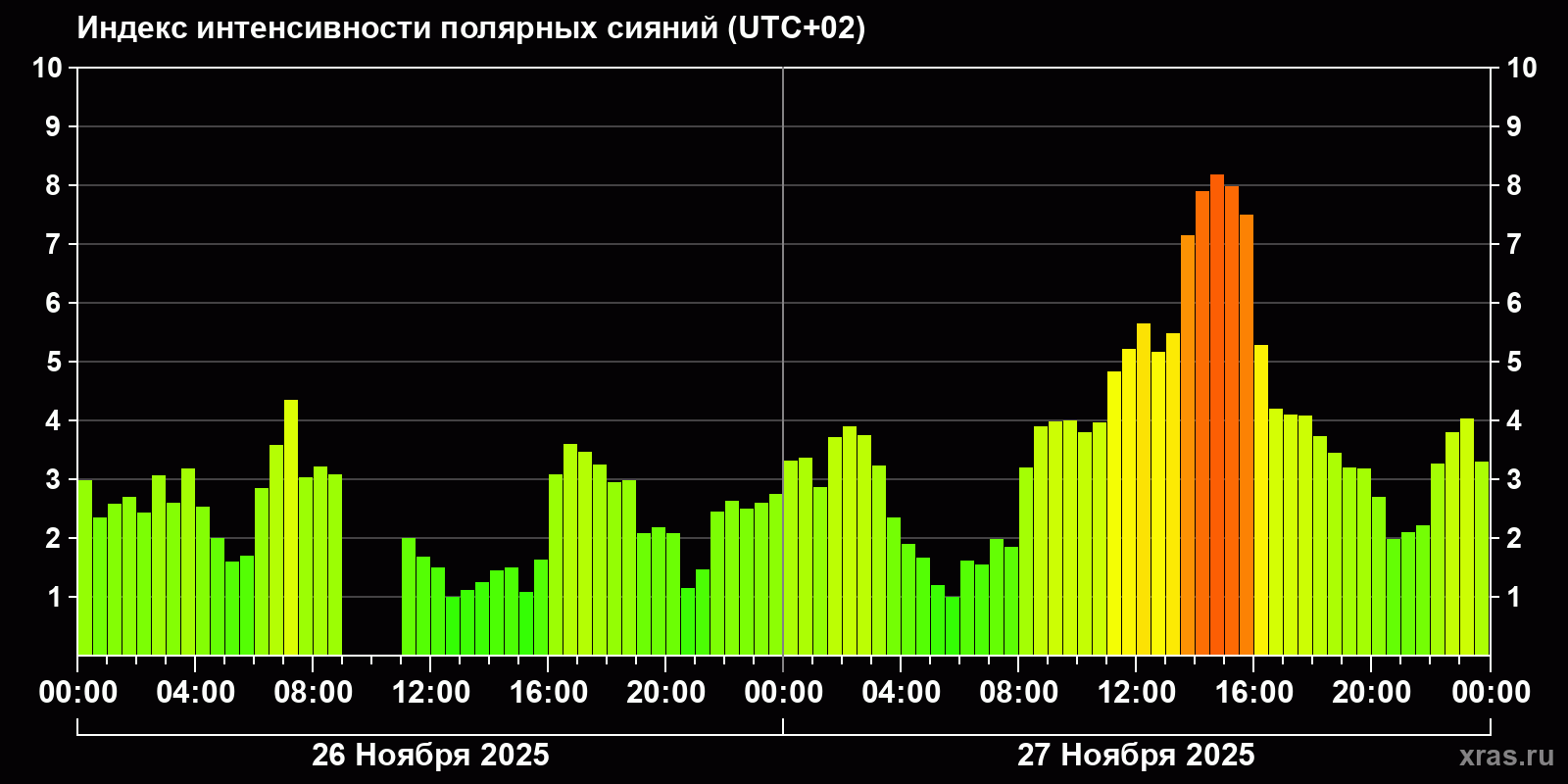 Полярные сияния за последние 2 суток