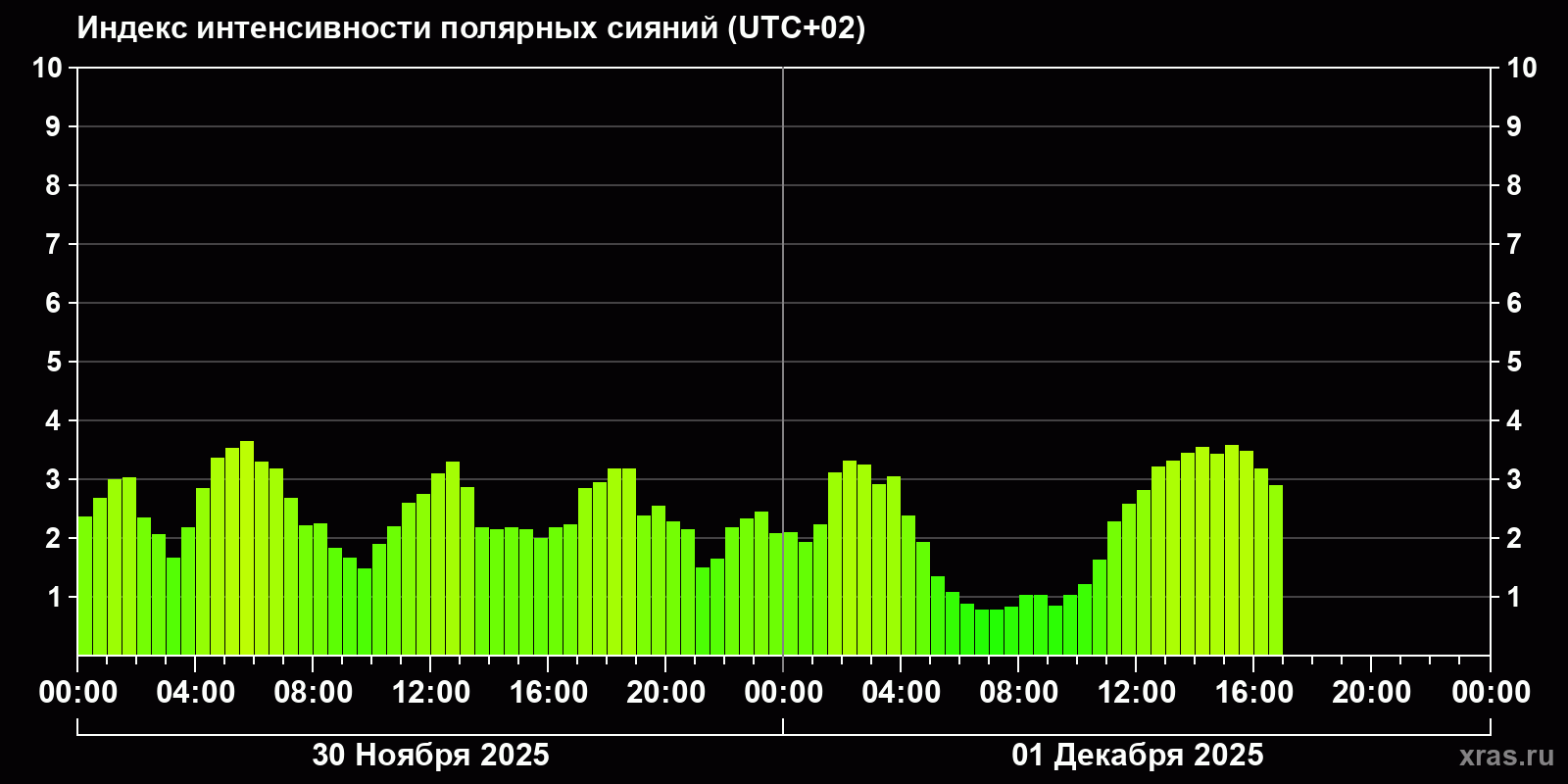 Полярные сияния за последние 2 суток