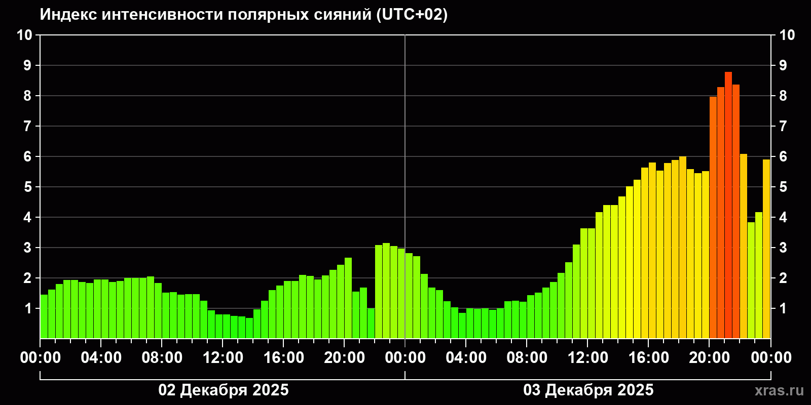 Полярные сияния за последние 2 суток