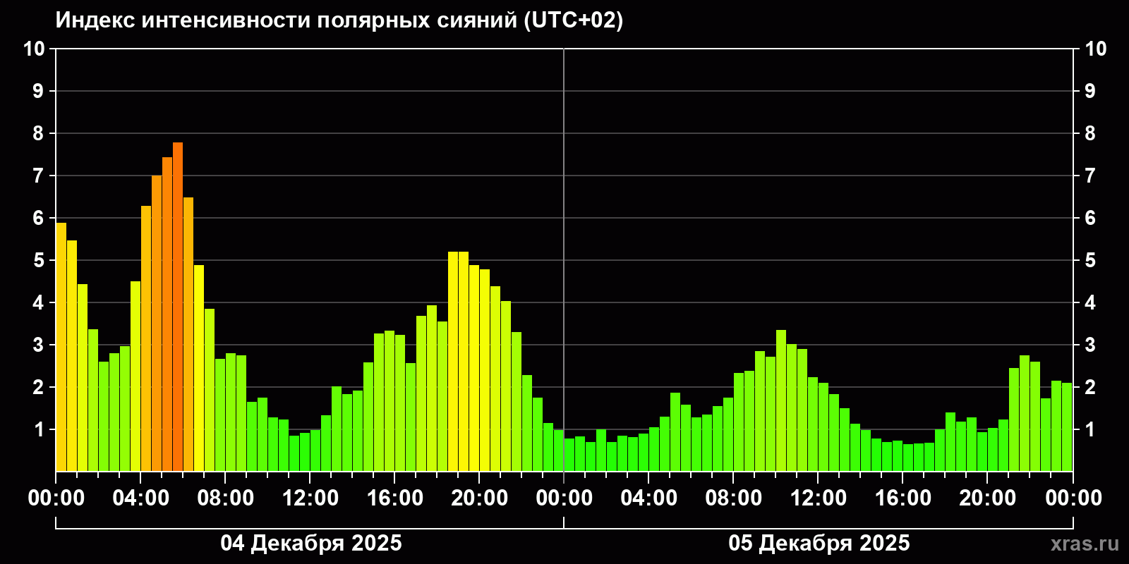 Полярные сияния за последние 2 суток