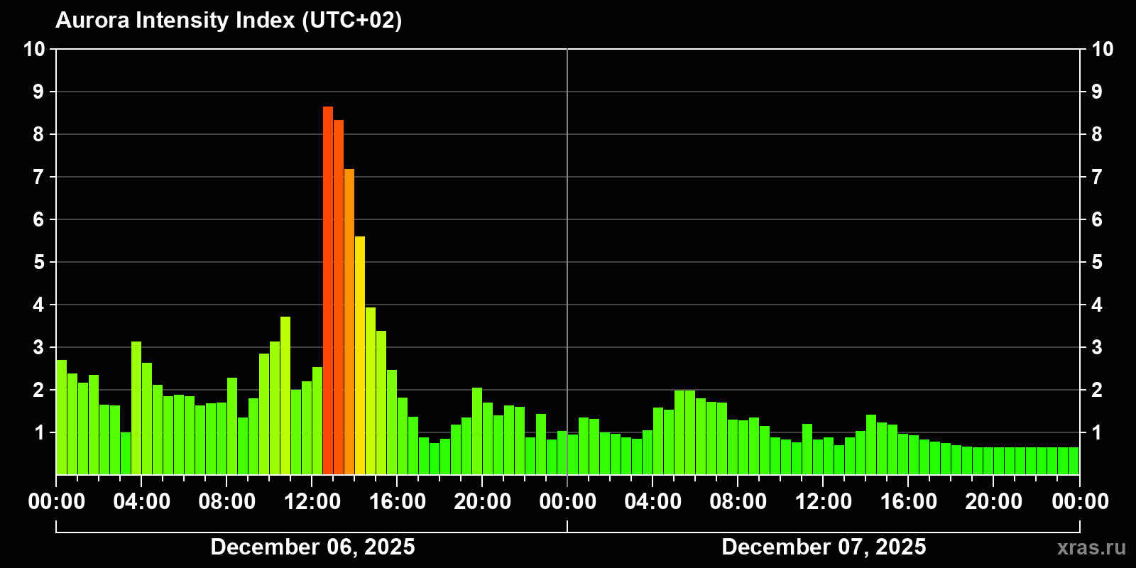 Polar auroras over the past 2 days