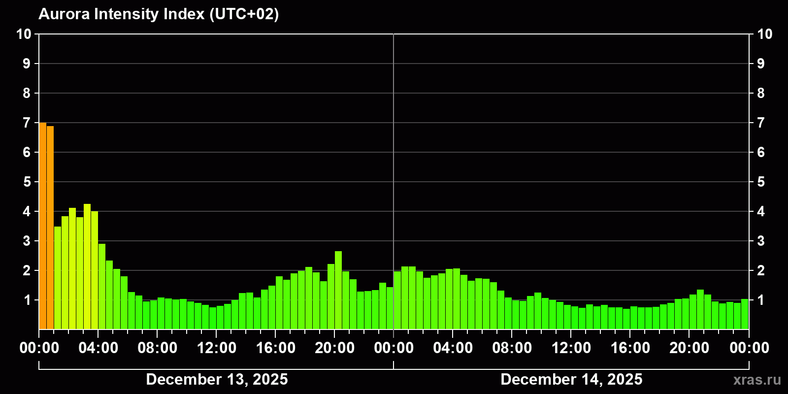 Polar auroras over the past 2 days