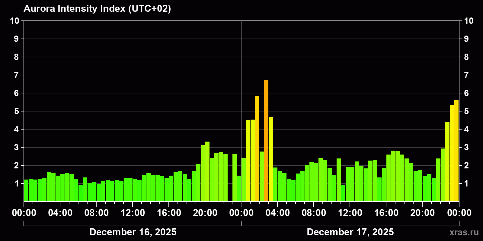 Polar auroras over the past 2 days