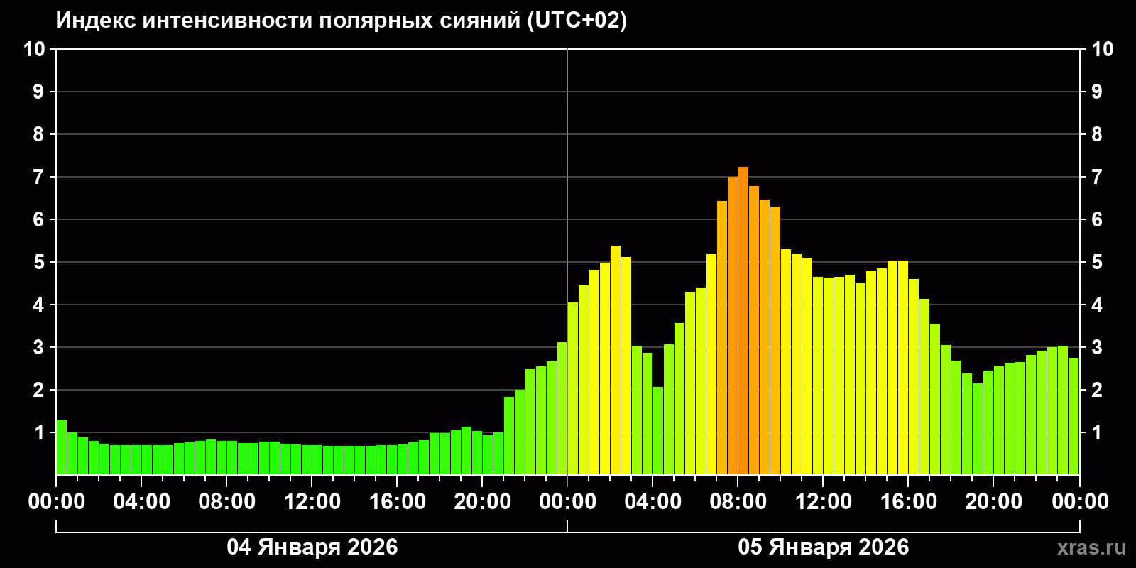 Полярные сияния за последние 2 суток