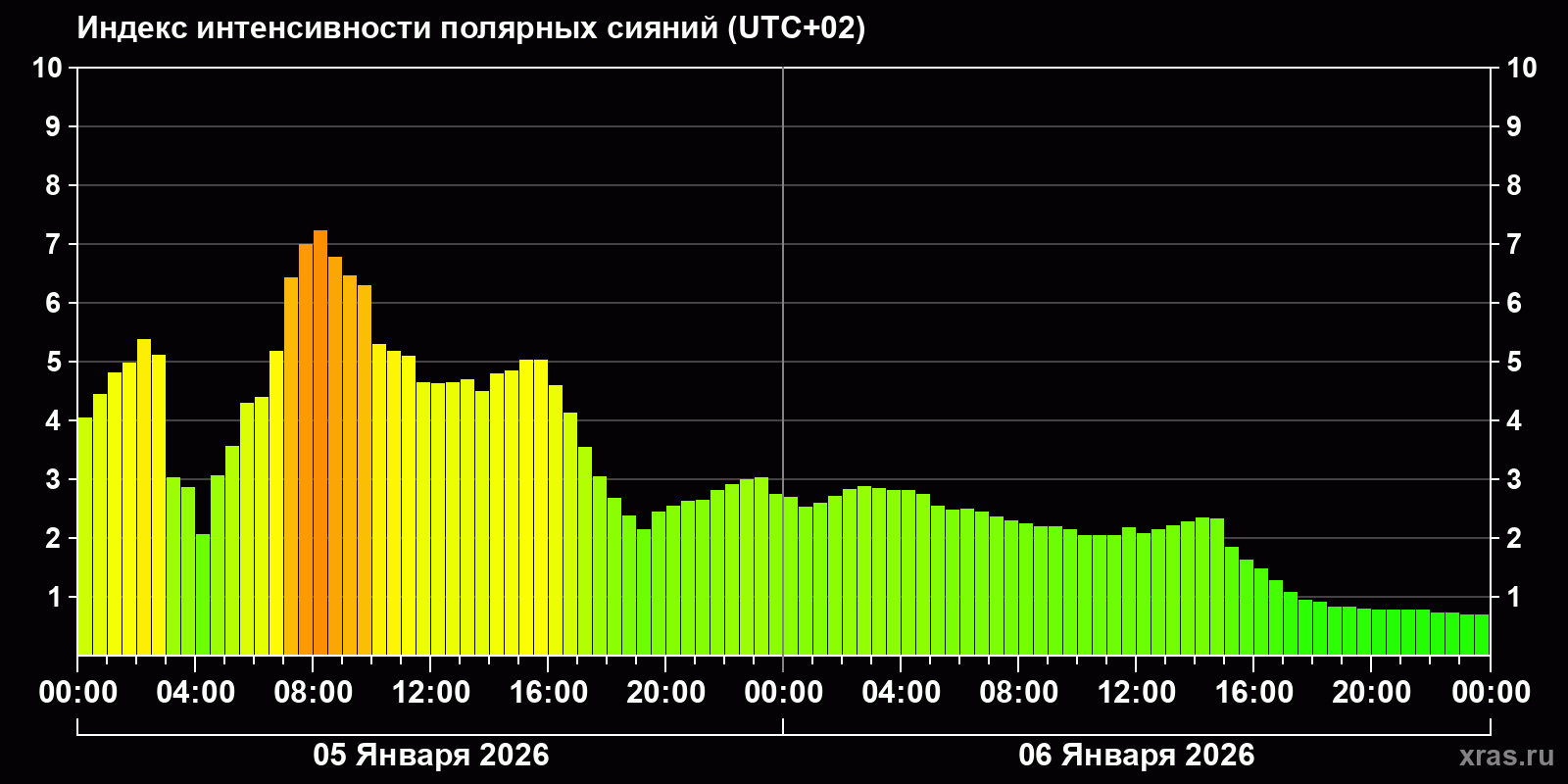 Полярные сияния за последние 2 суток