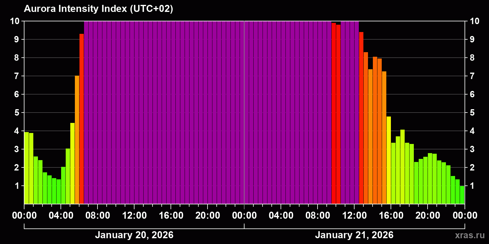 Polar auroras over the past 2 days
