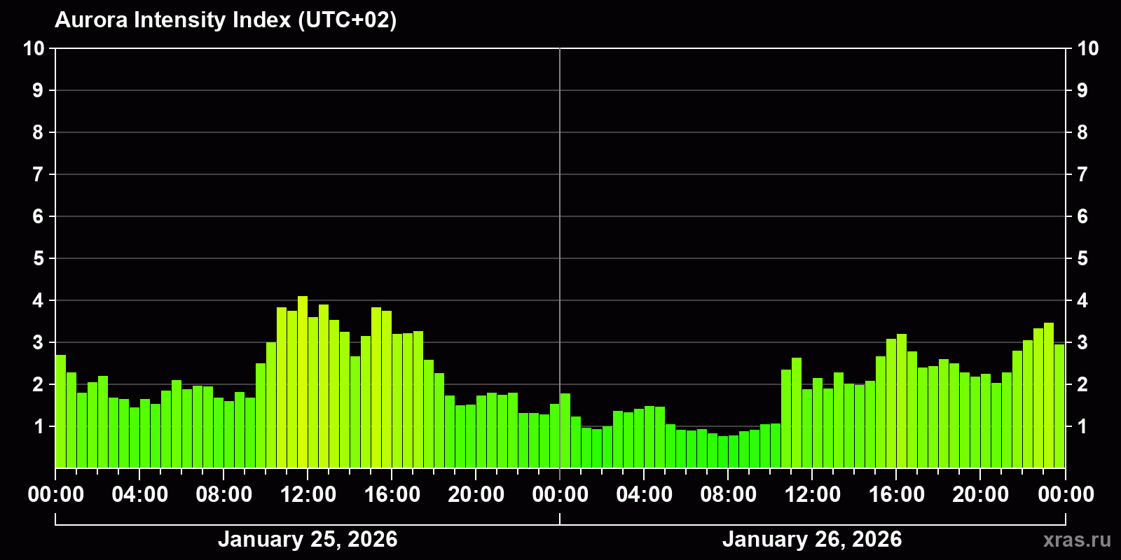 Polar auroras over the past 2 days