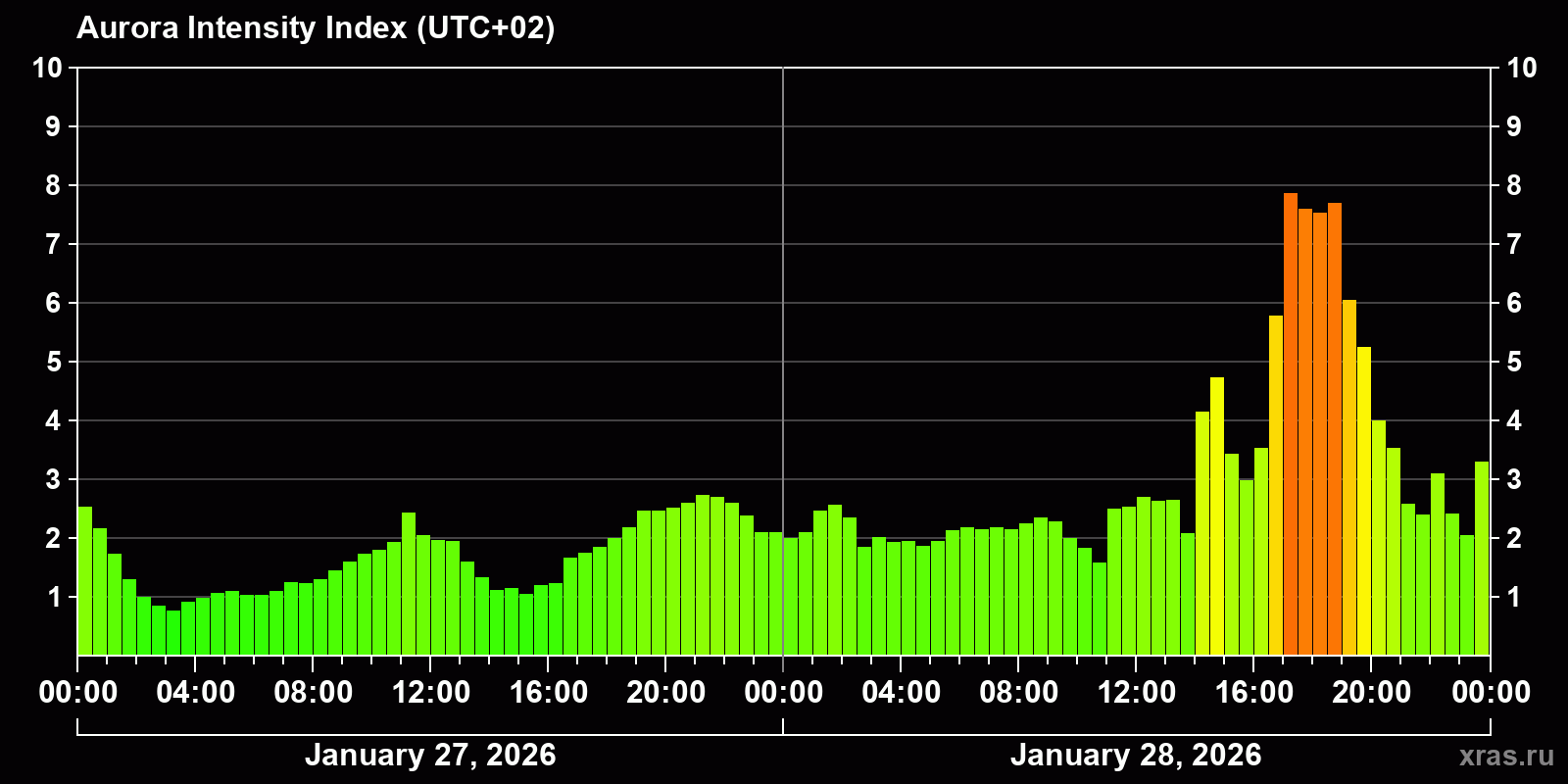 Polar auroras over the past 2 days