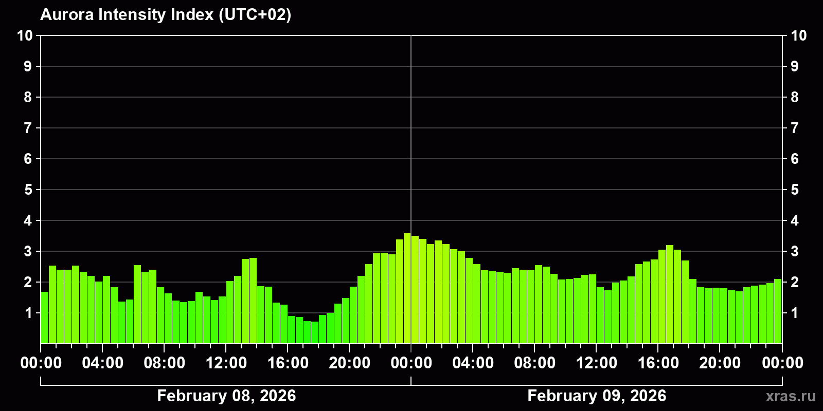 Polar auroras over the past 2 days