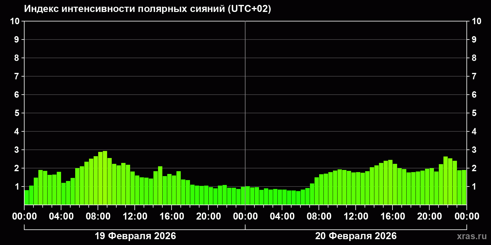 Полярные сияния за последние 2 суток