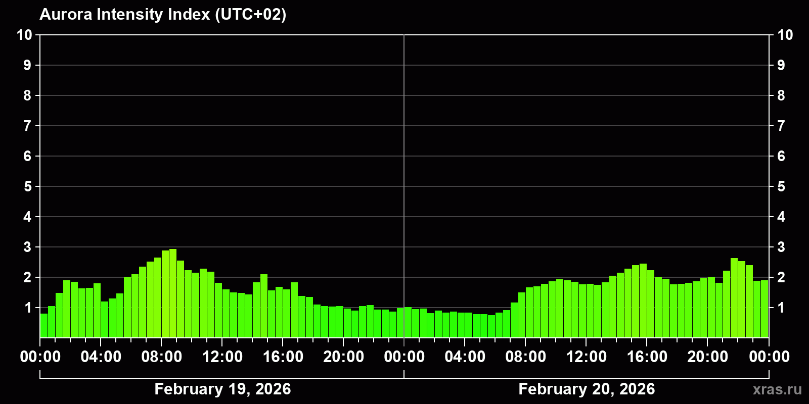 Polar auroras over the past 2 days