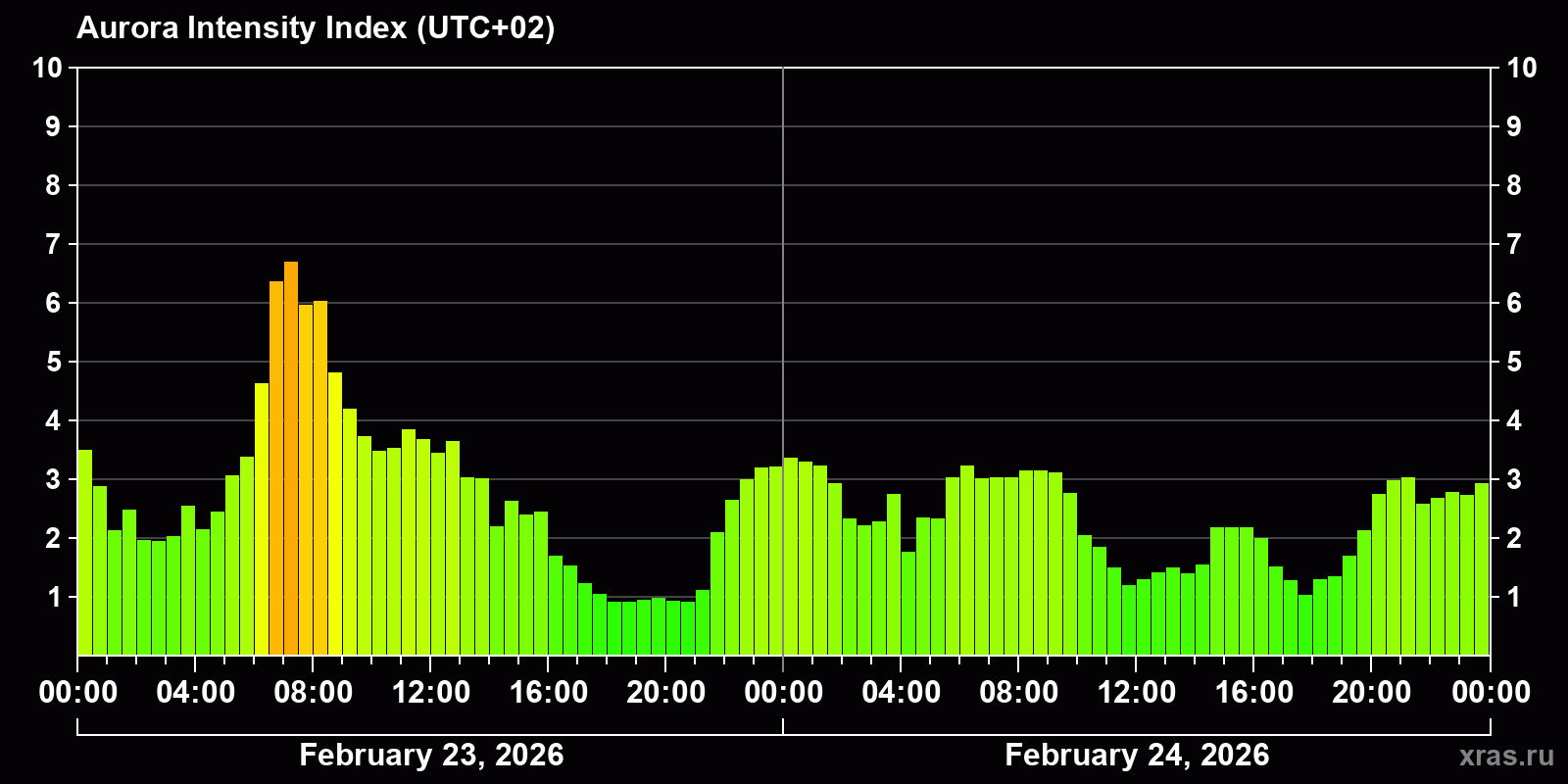 Polar auroras over the past 2 days