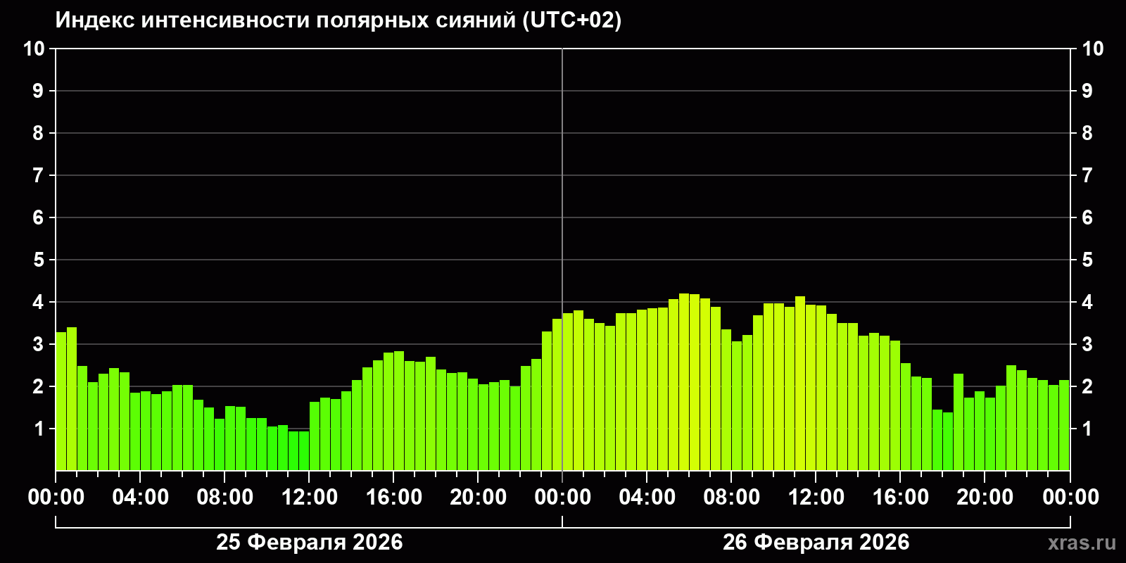 Полярные сияния за последние 2 суток