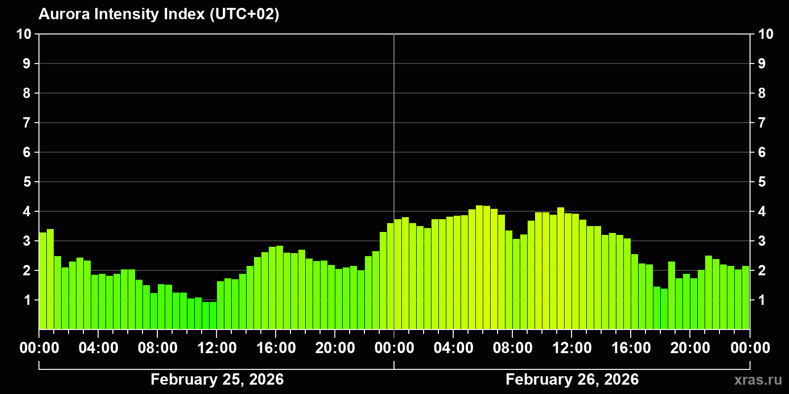 Polar auroras over the past 2 days