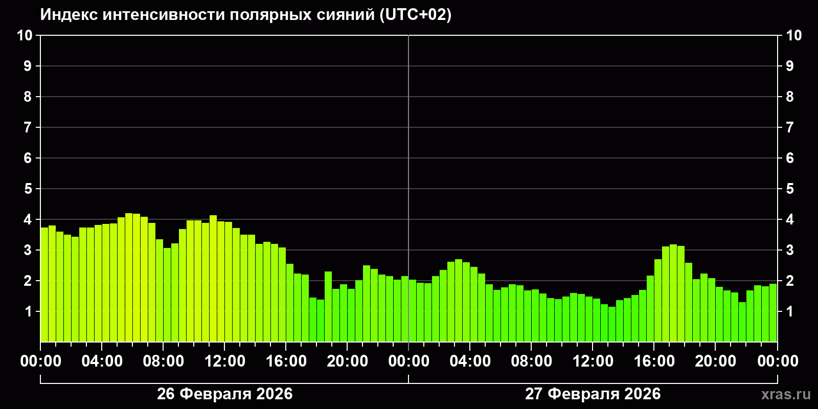 Полярные сияния за последние 2 суток