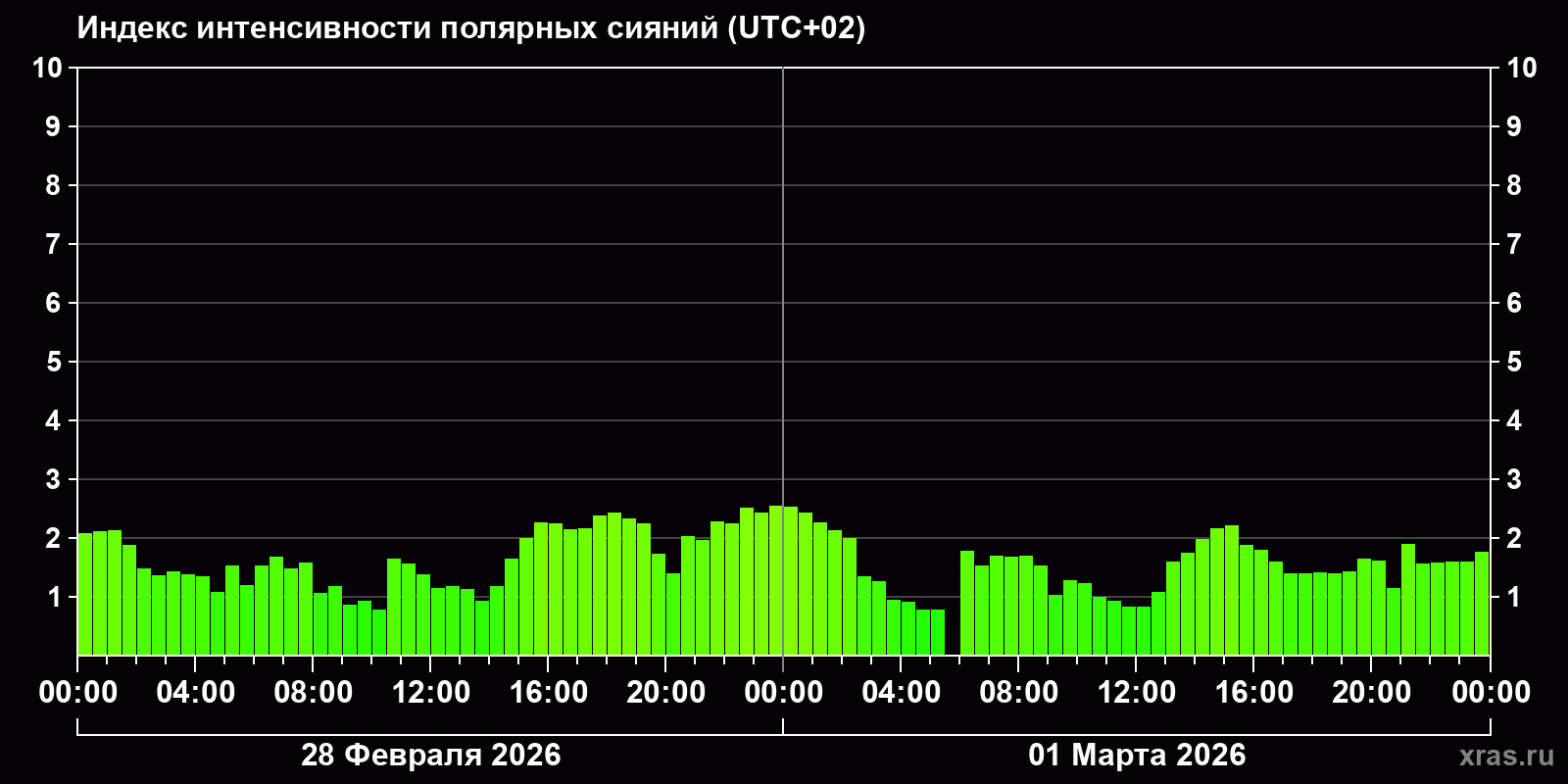Полярные сияния за последние 2 суток