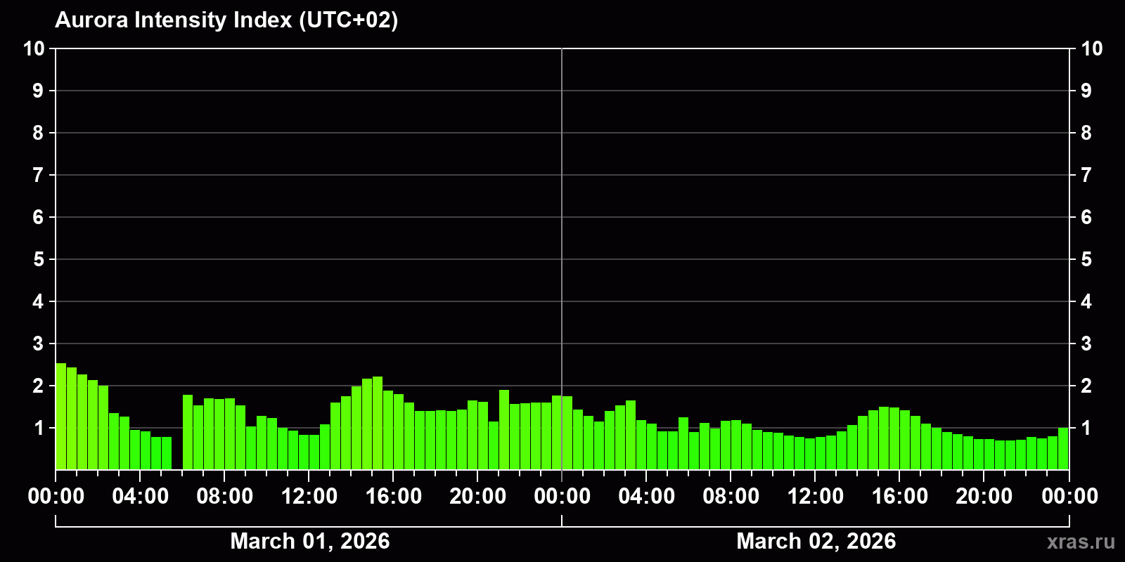 Polar auroras over the past 2 days