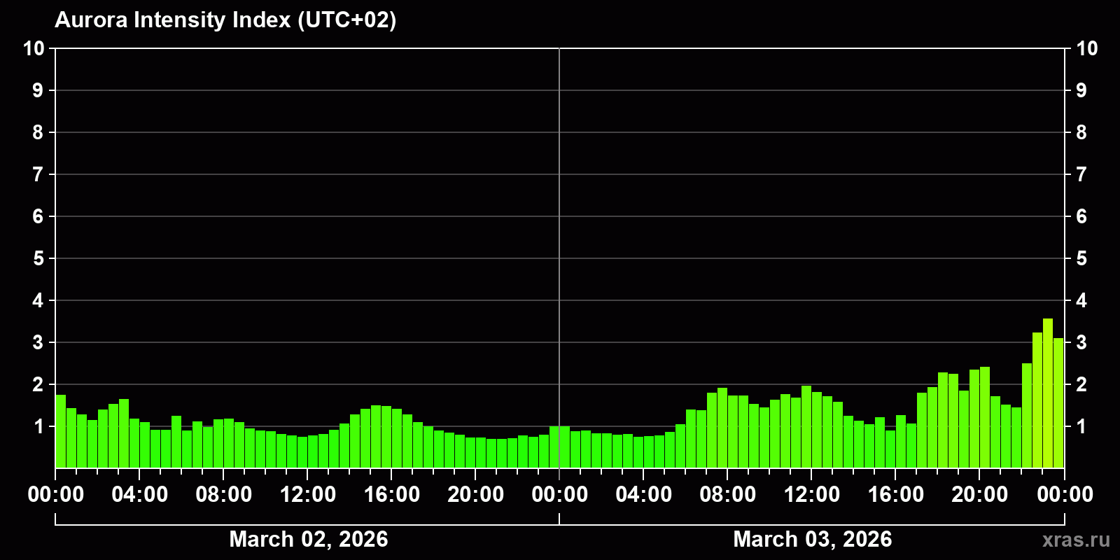Polar auroras over the past 2 days