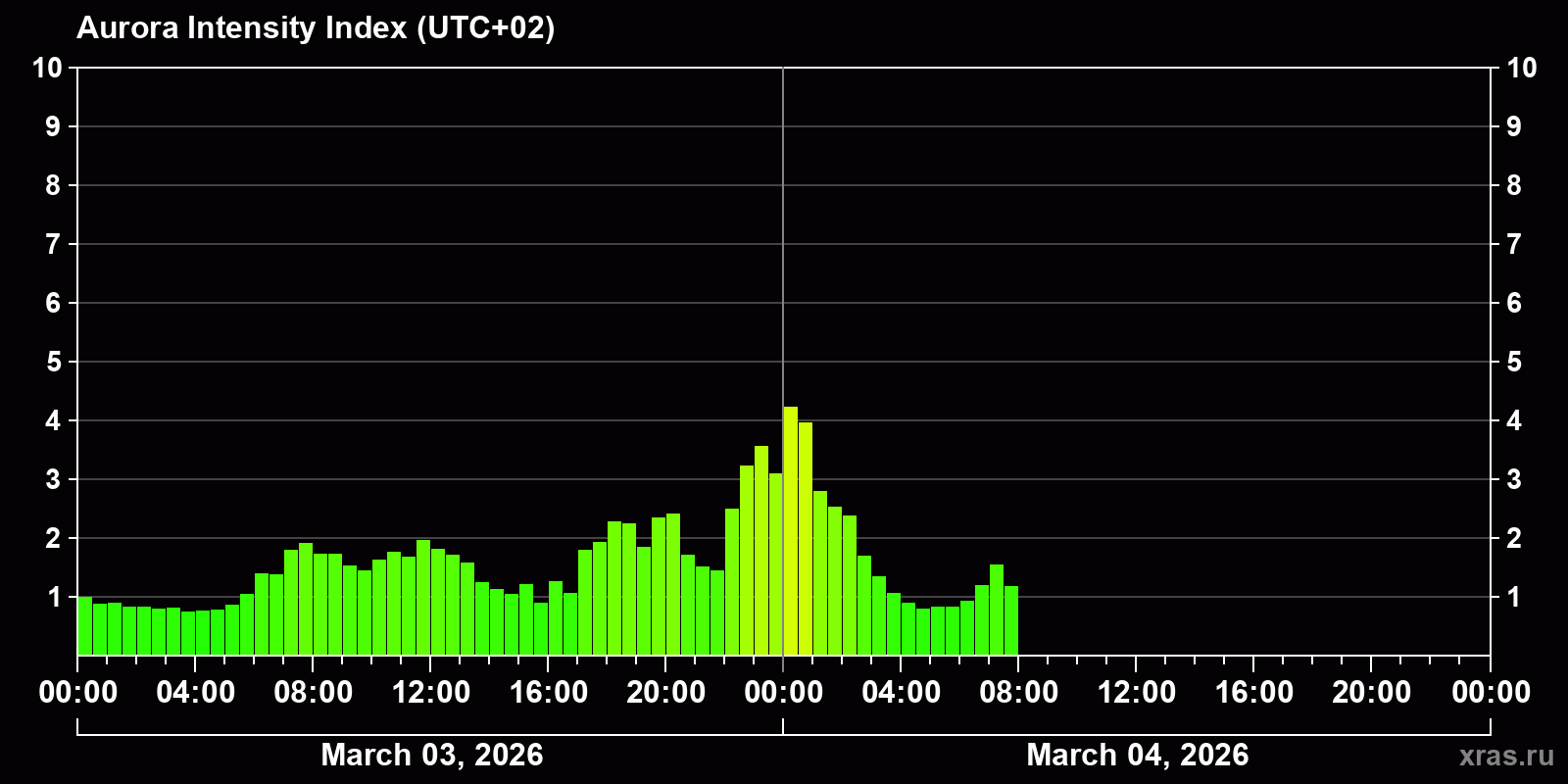 Polar auroras over the past 2 days